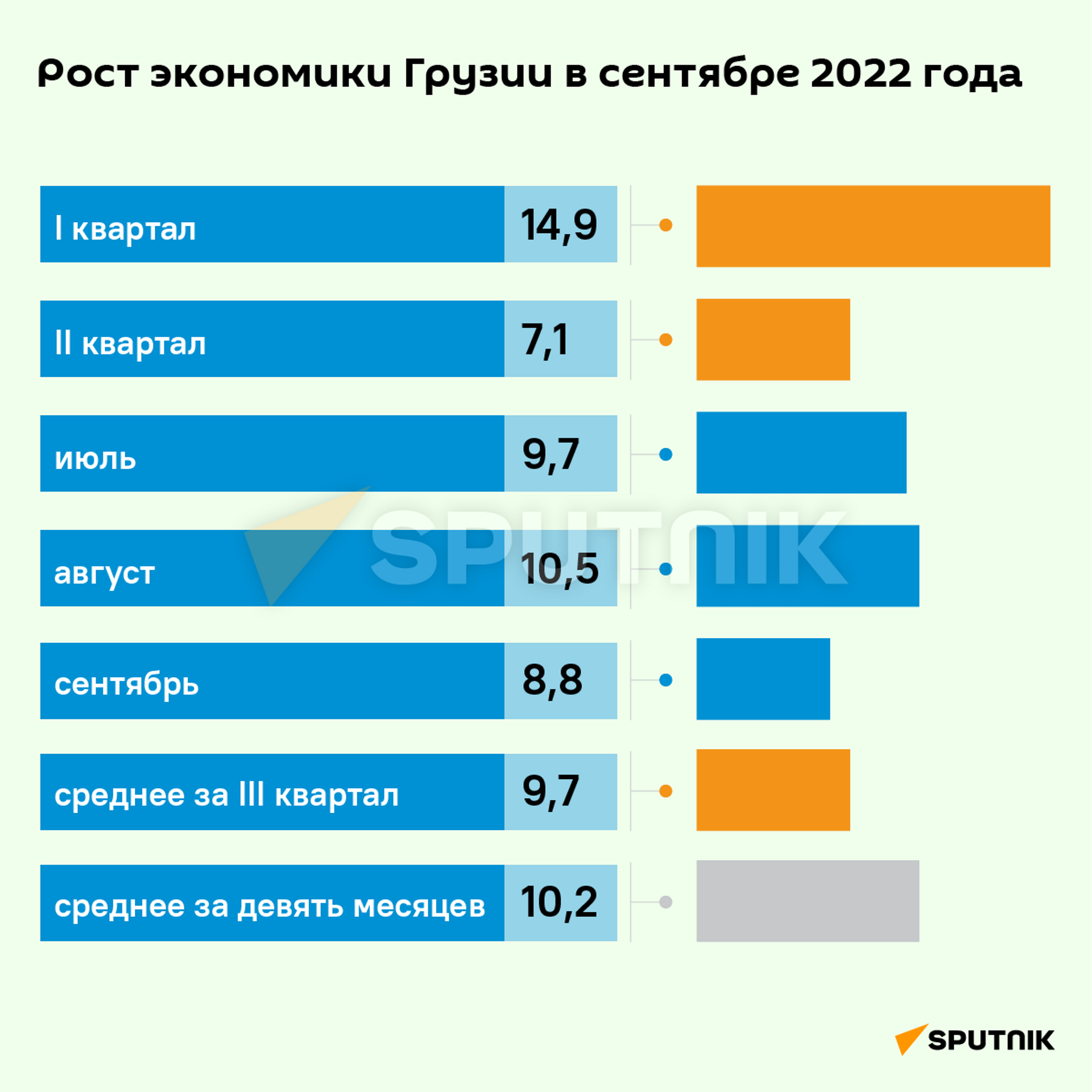 Экономический рост Грузии за сентябрь и девять месяцев 2022 года - Sputnik Грузия, 1920, 01.11.2022
