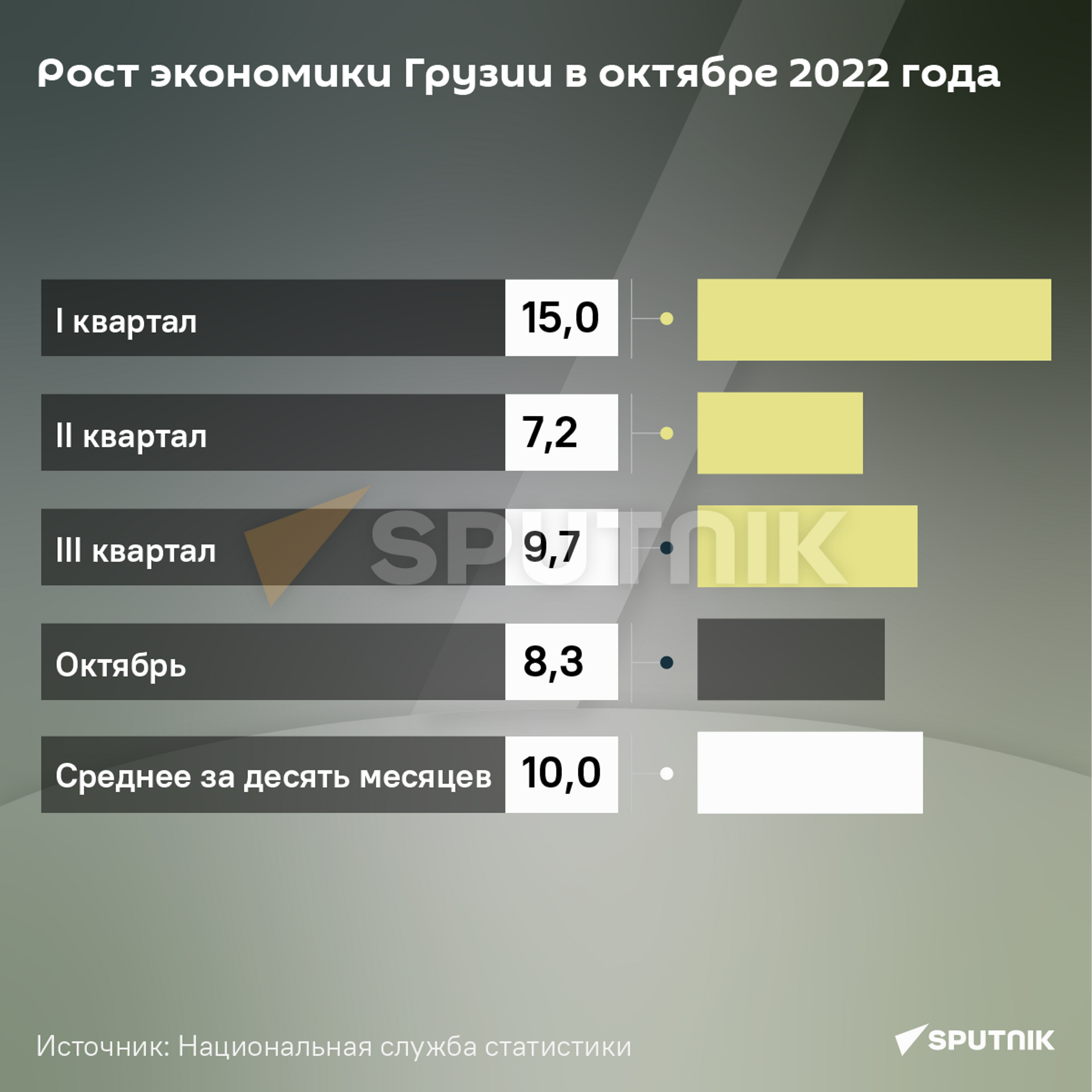 Рост экономики Грузии в октябре 2022 года  - Sputnik Грузия, 1920, 30.11.2022