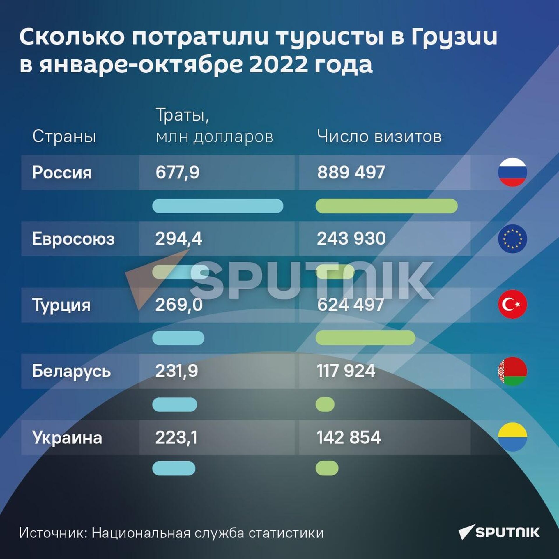 Сколько потратили туристы в Грузии в январе-октябре 2022 года - Sputnik Грузия, 1920, 16.12.2022