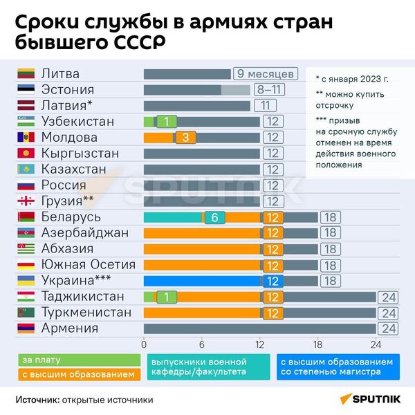 Сколько служат в армии Грузии и других стран бывшего СССР