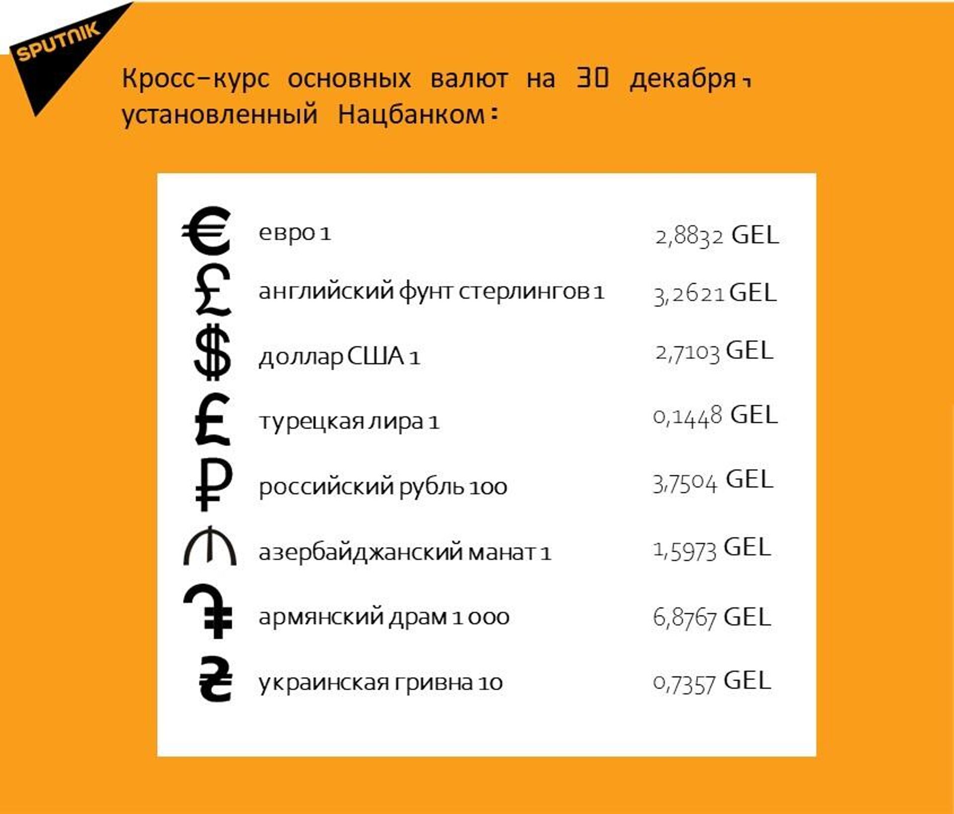 Кросс-курс основных валют на 30 декабря - Sputnik Грузия, 1920, 30.12.2022