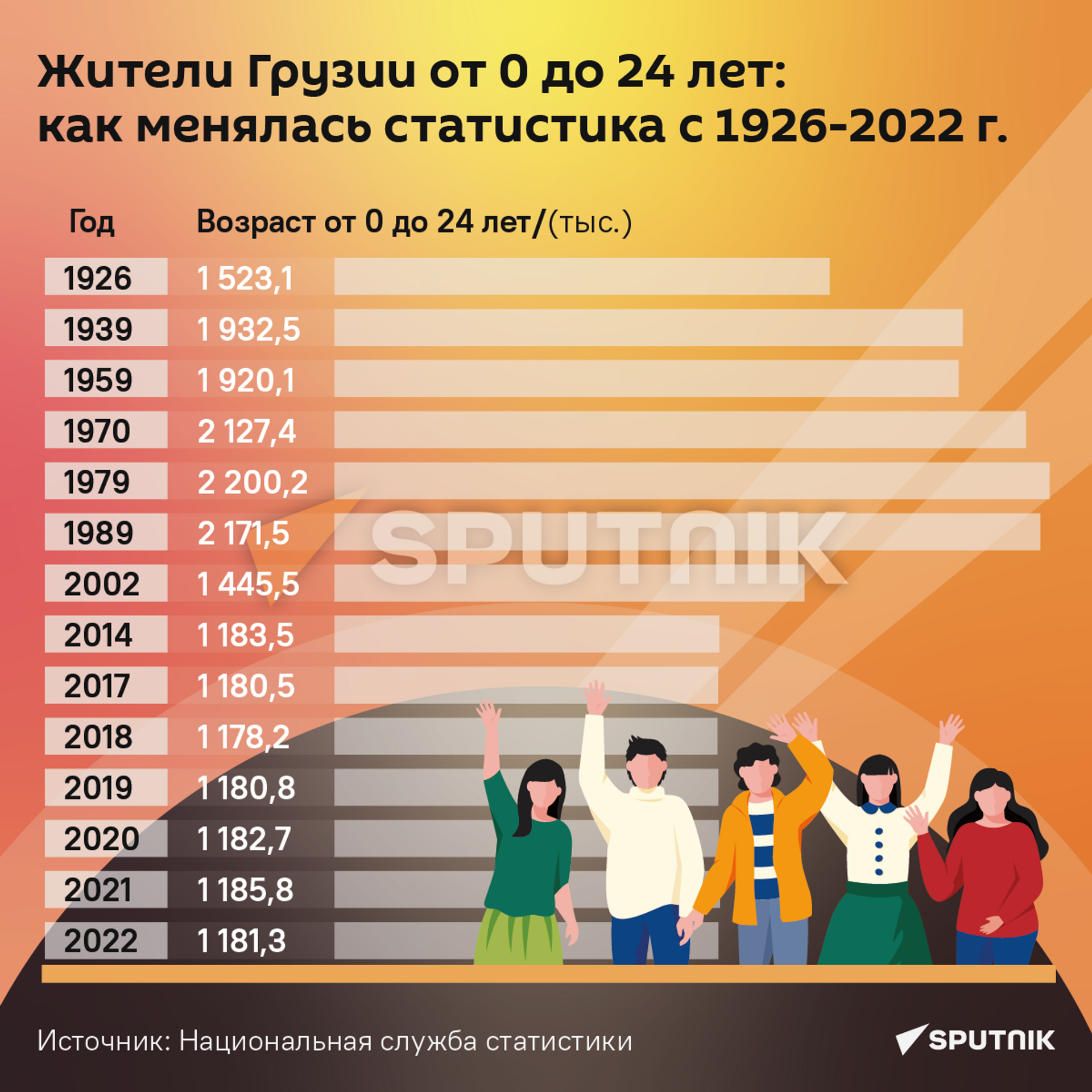 Как менялось количество детей и подростков в Грузии с 1926 по 2022 гг. - Sputnik Грузия, 1920, 27.03.2023