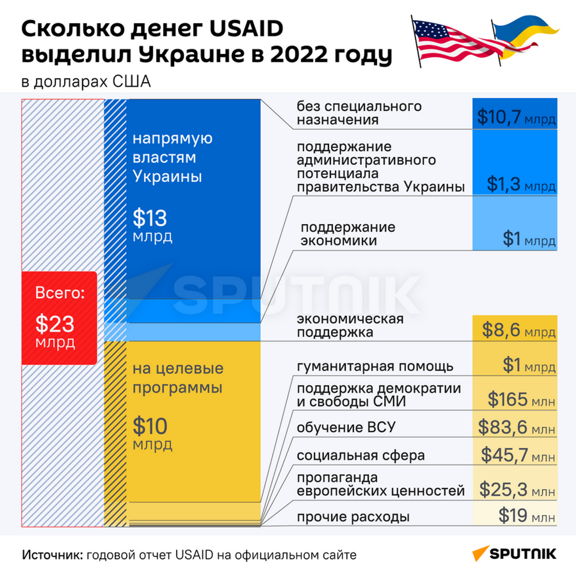 Сколько денег USAID выделил Украине в 2022 году - Sputnik Грузия, 1920, 17.01.2023