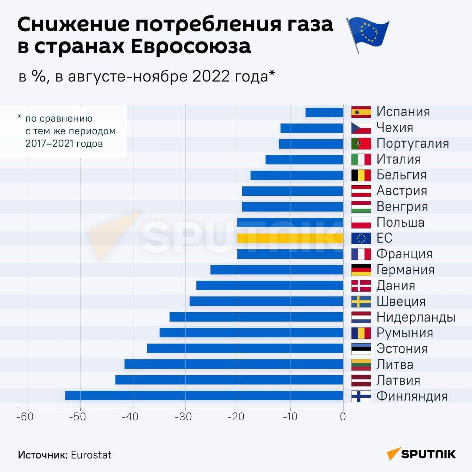 Снижение потребления газа в странах ЕС - Sputnik Грузия, 1920, 24.01.2023