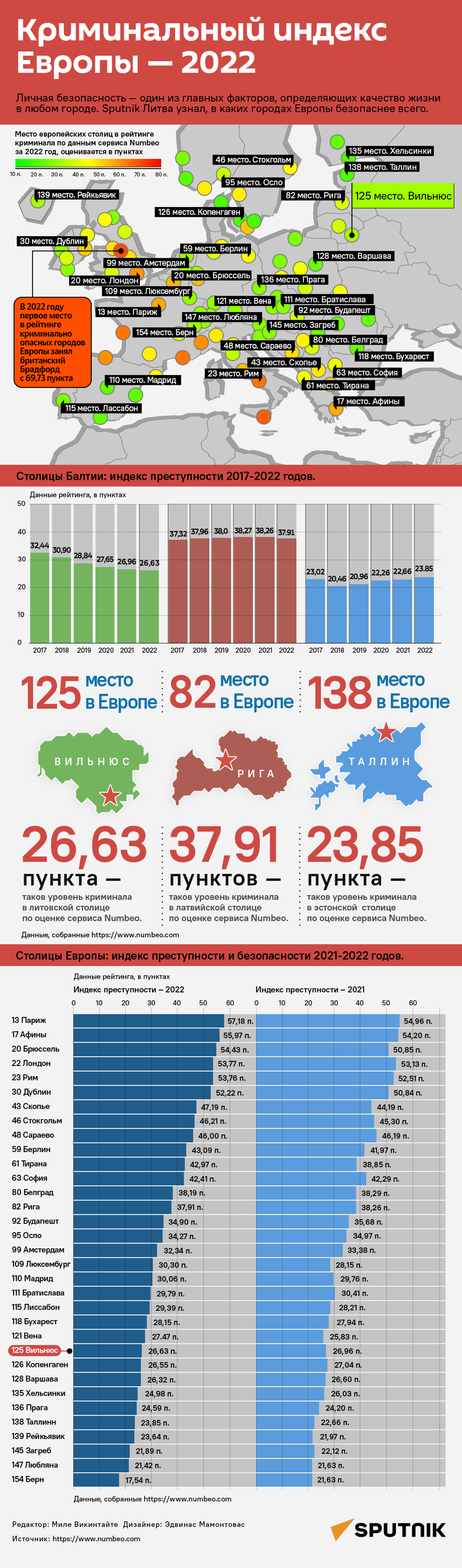 Криминальный индекс Европы – рейтинг