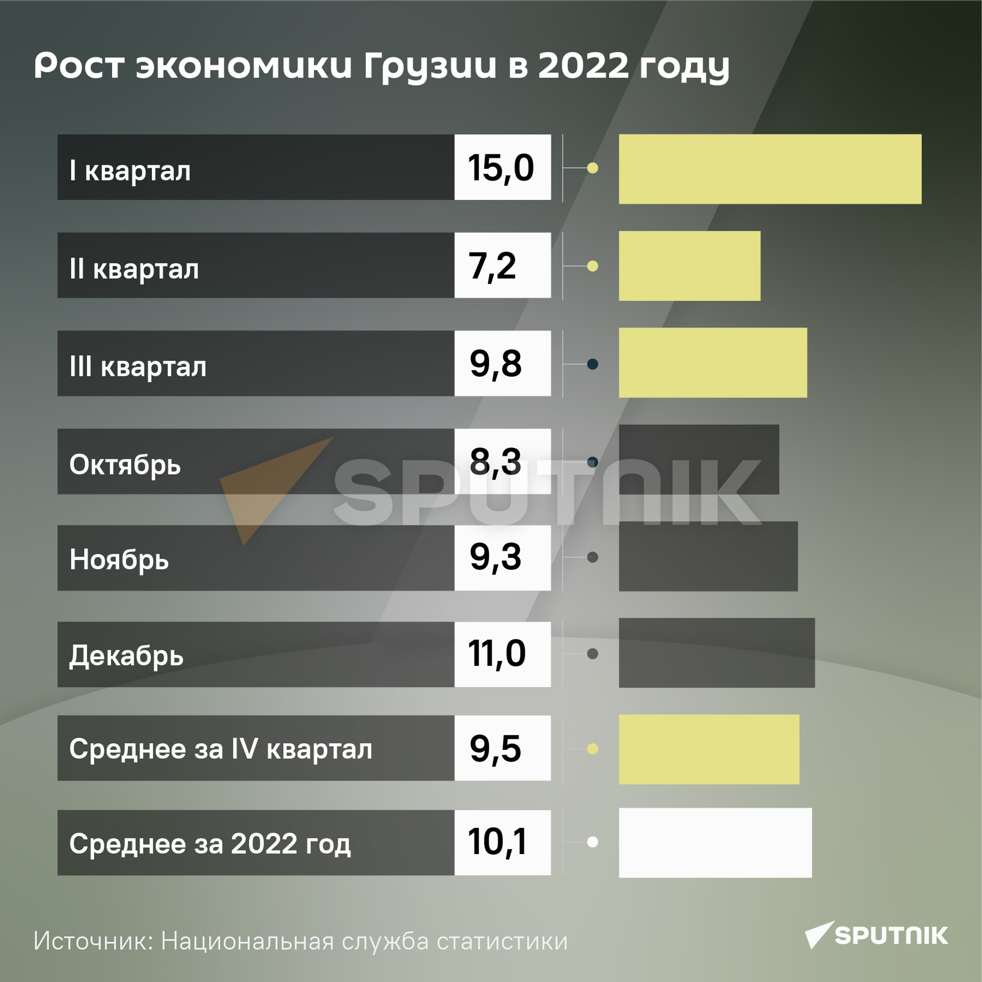 Рост экономики Грузии в декабре и за 2022 год - Sputnik Грузия, 1920, 31.01.2023
