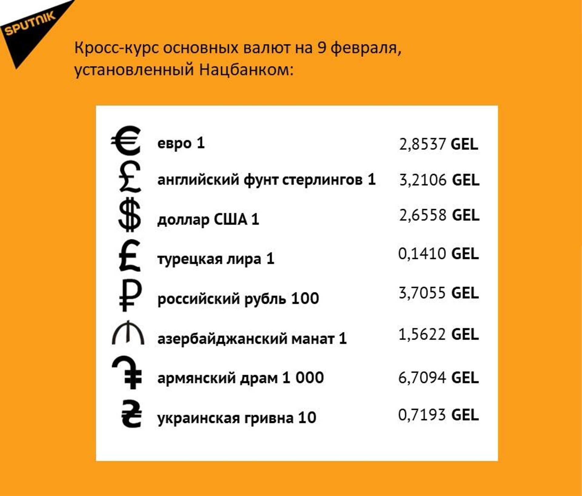 Кросс-курс основных валют на 9 февраля - Sputnik Грузия, 1920, 09.02.2023