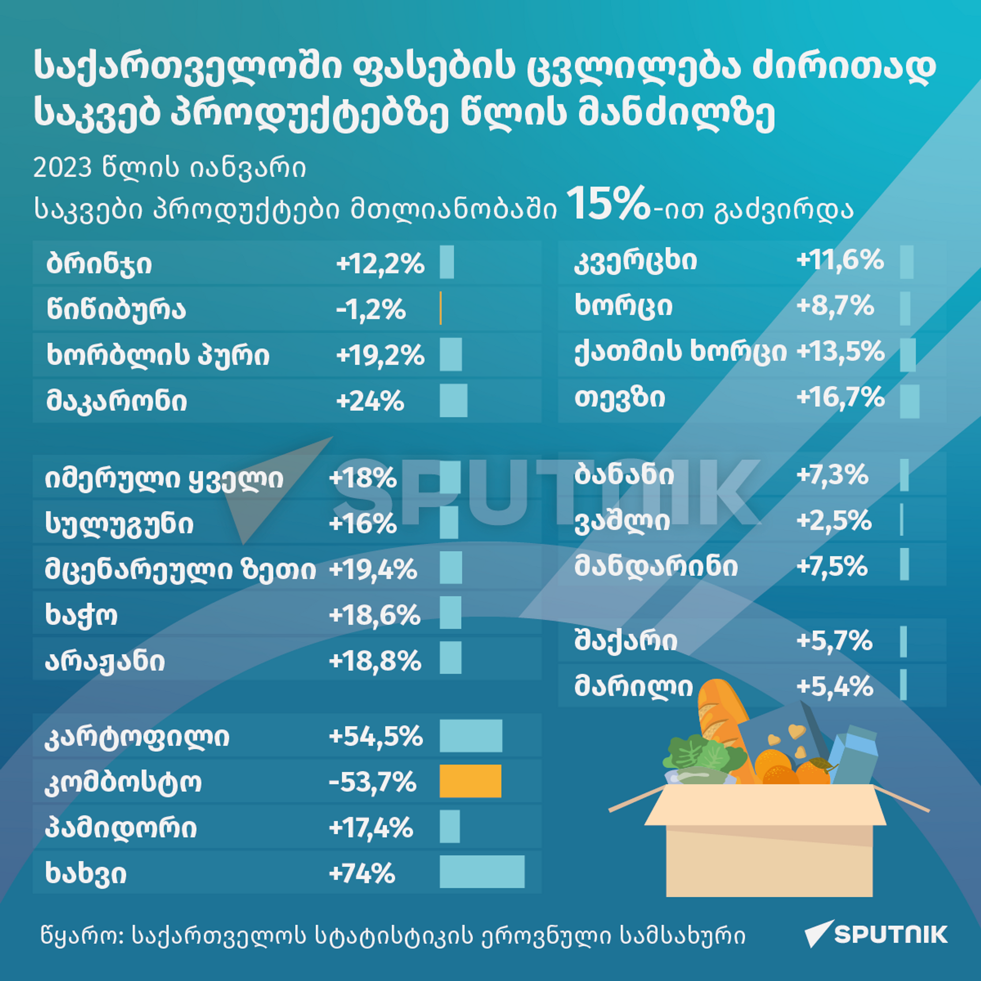 ფასების ცვლილება ძირითად საკვებ პროდუქტებზე წლის განმავლობაში - Sputnik საქართველო, 1920, 04.04.2023