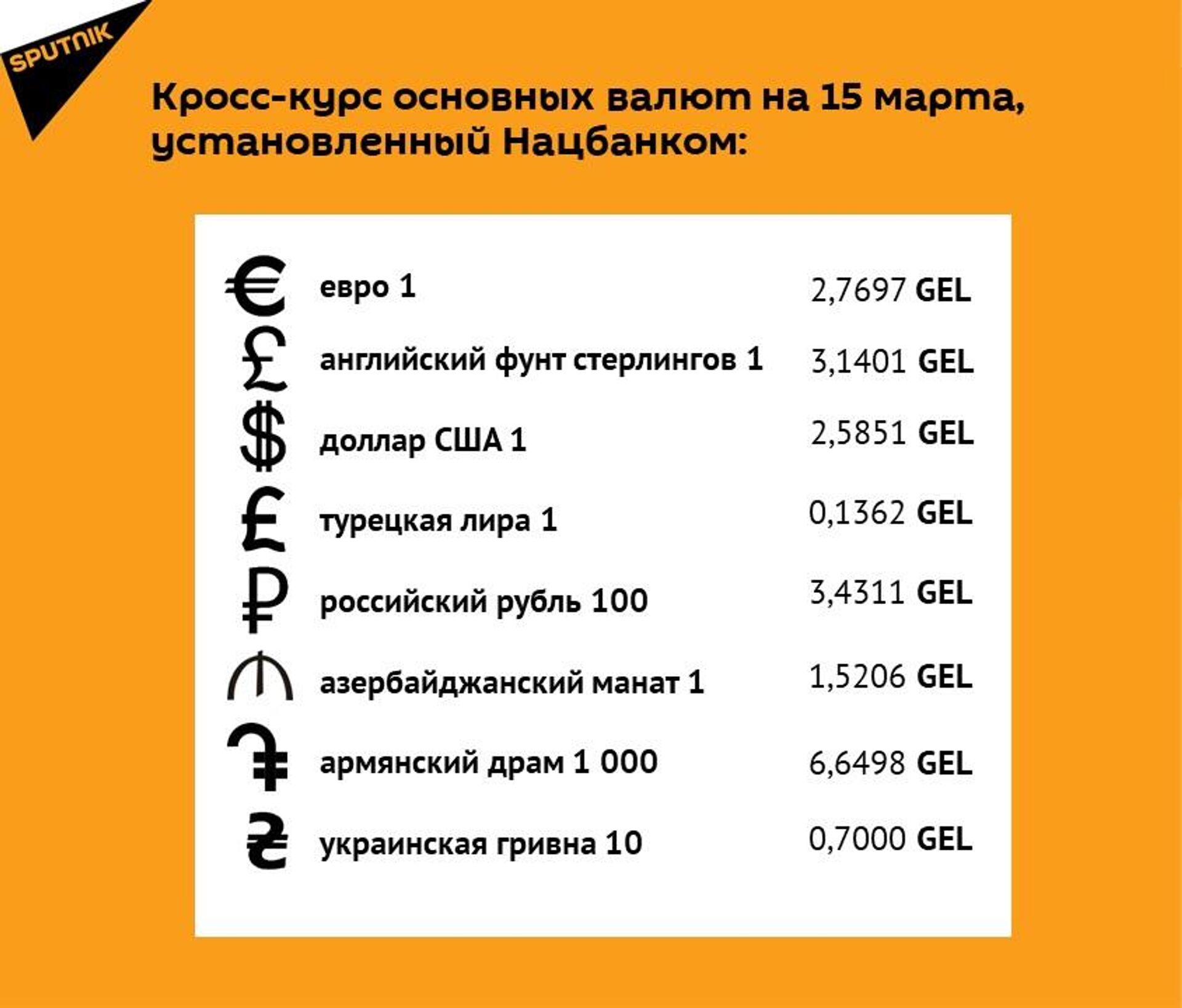 Кросс-курс основных валют на 15 марта - Sputnik Грузия, 1920, 16.03.2023