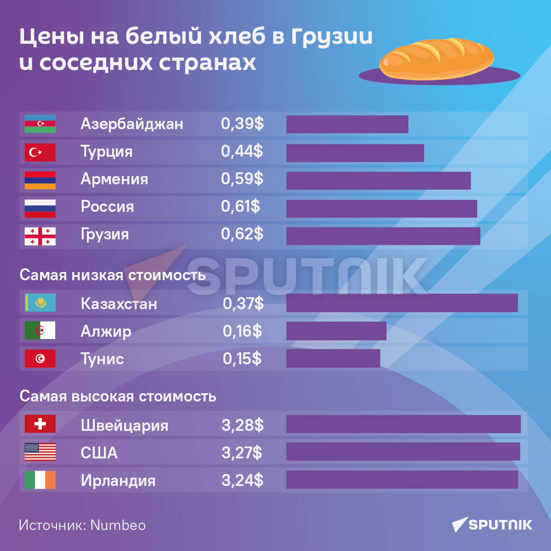 Цены на белый хлеб - инфографика - Sputnik Грузия, 1920, 06.04.2023