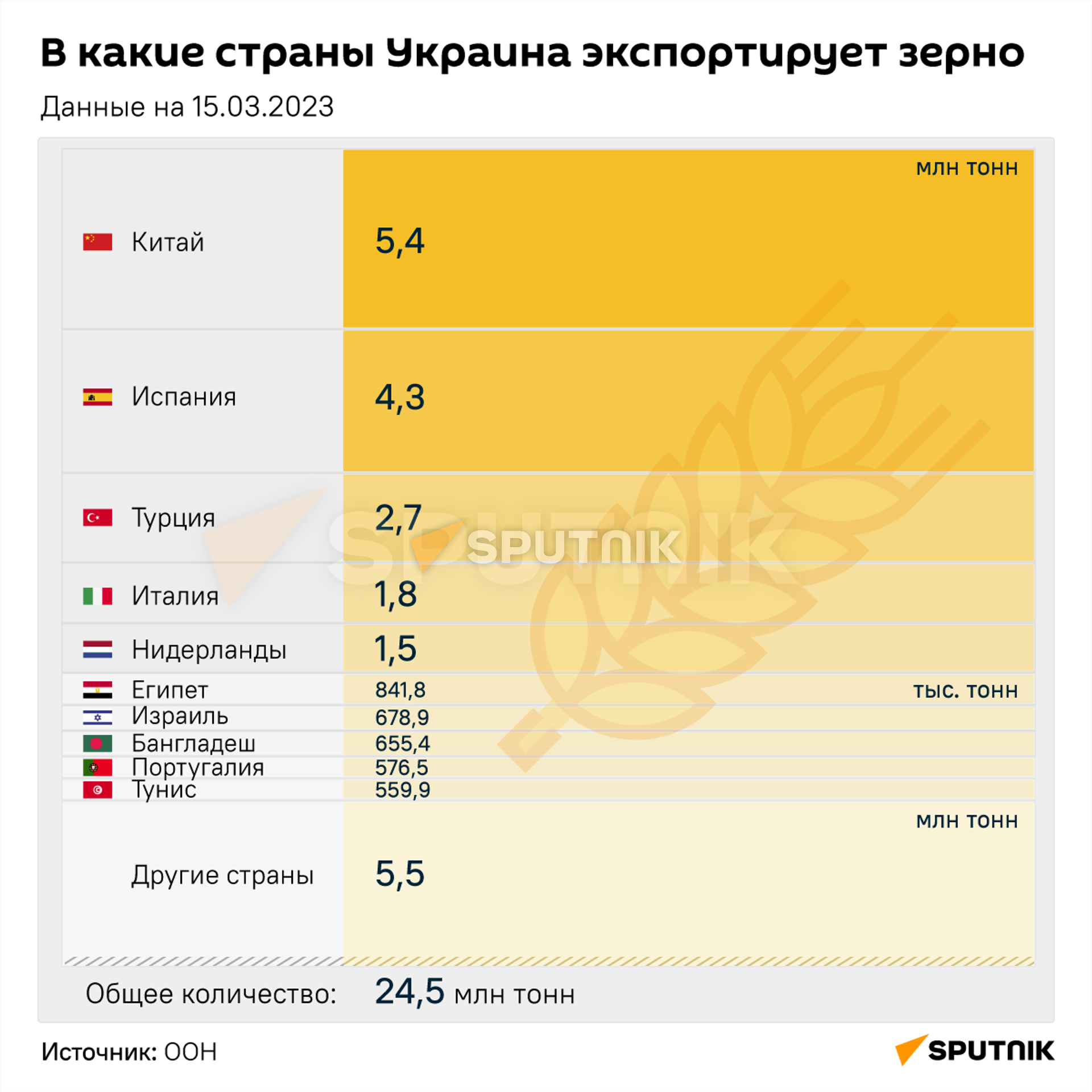 В какие страны Украина экспортирует зерно - Sputnik Грузия, 1920, 16.03.2023