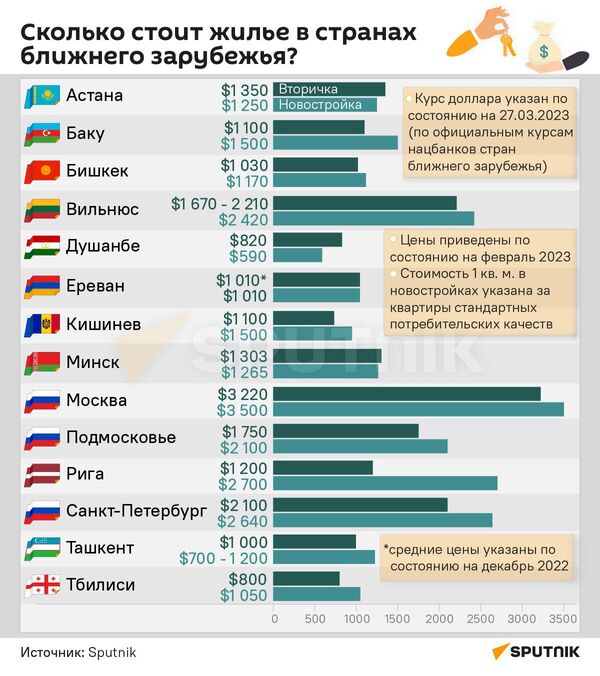 Сколько стоит жилье в странах ближнего зарубежья – инфографика - Sputnik Грузия