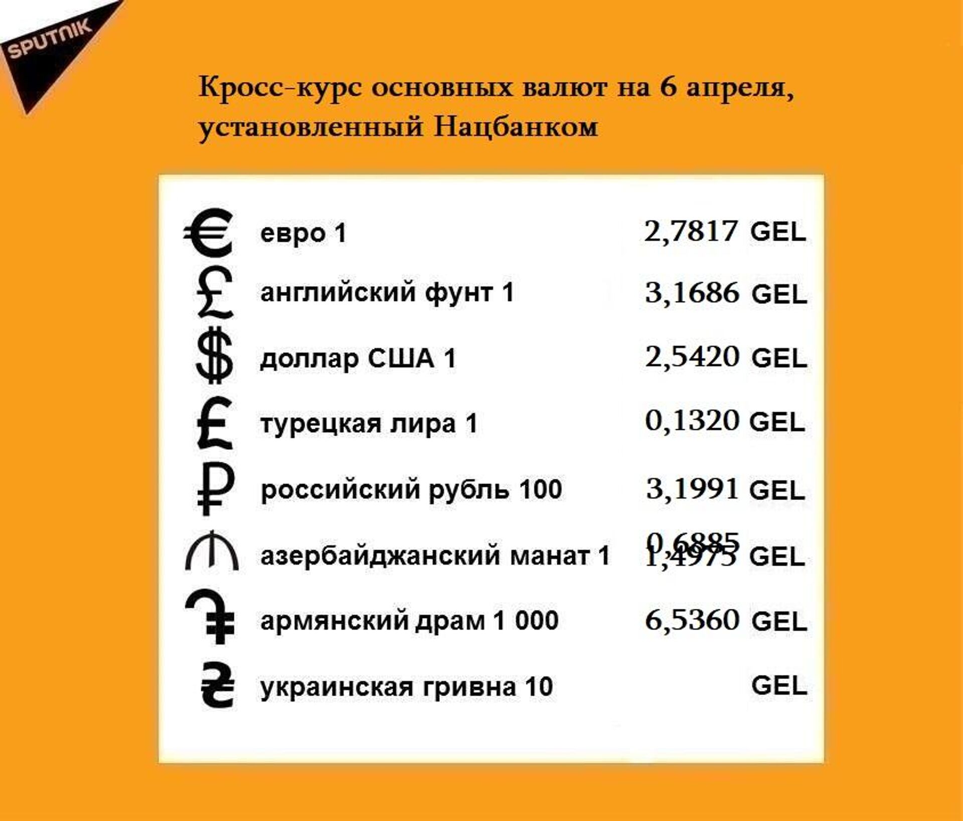 Кросс-курс основных валют на 6 апреля - Sputnik Грузия, 1920, 05.04.2023