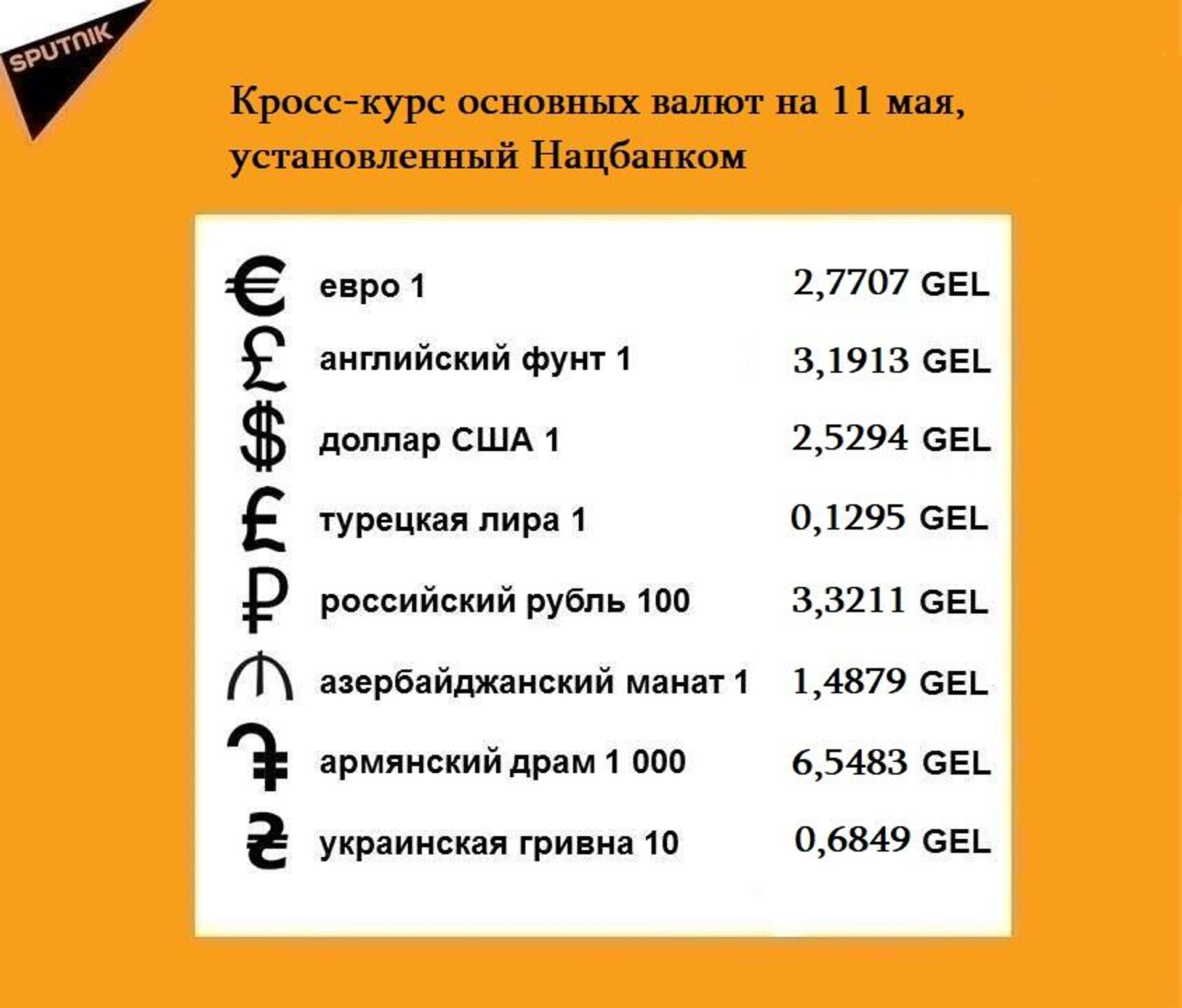 Кросс-курс основных валют на 11 мая - Sputnik Грузия, 1920, 10.05.2023