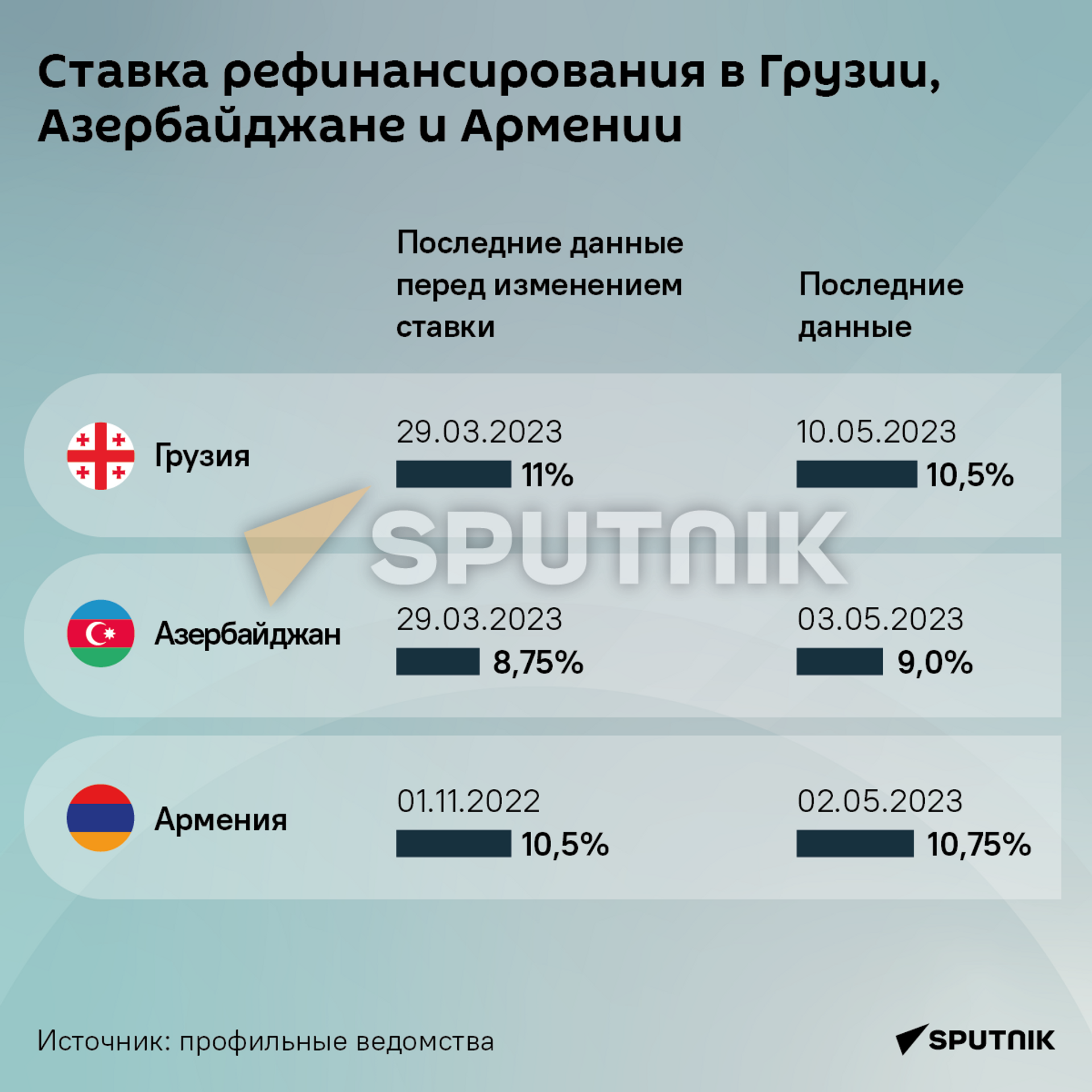 Ставка рефинансирования Грузии, Азербайджана и Армении - Sputnik Грузия, 1920, 07.06.2023