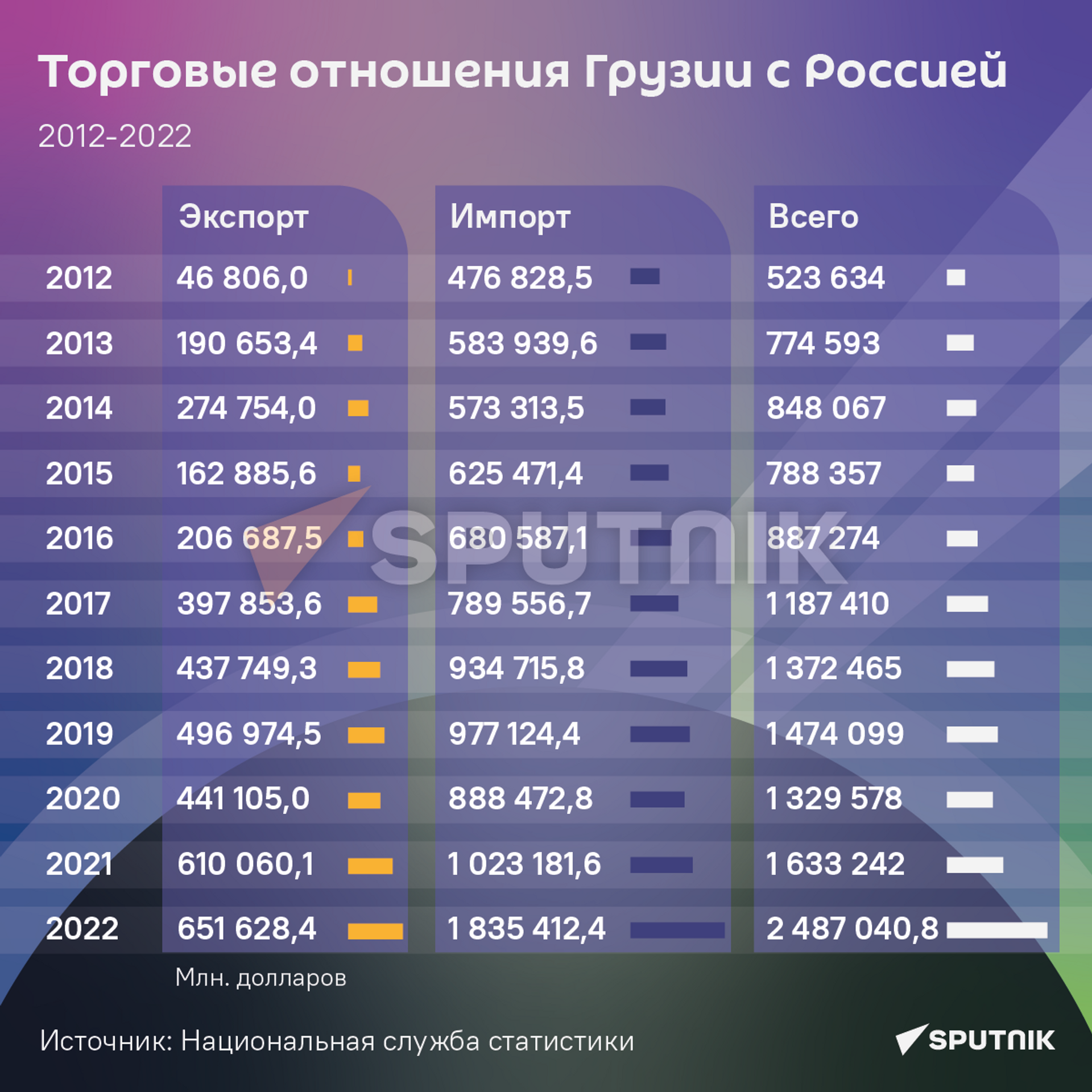 Торговые отношения Грузии с Россией 2012-2022 - Sputnik Грузия, 1920, 13.05.2023