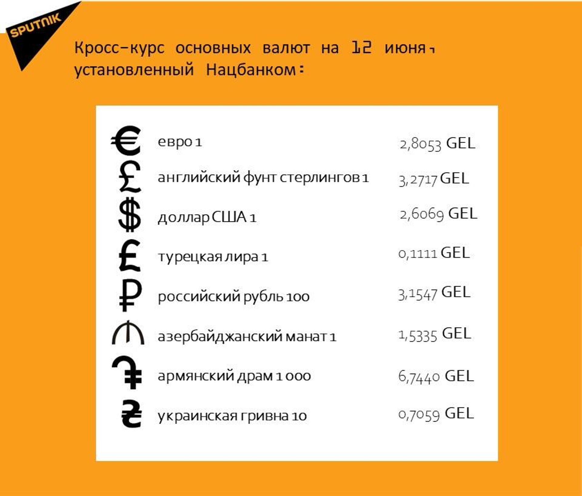 Кросс-курс основных валют на 12 июня - Sputnik Грузия, 1920, 10.06.2023