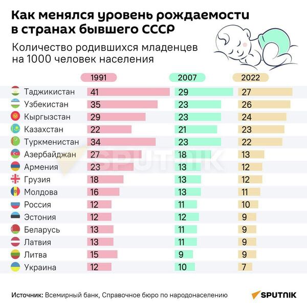 Как менялся уровень рождаемости в бывшем СССР - Sputnik Грузия