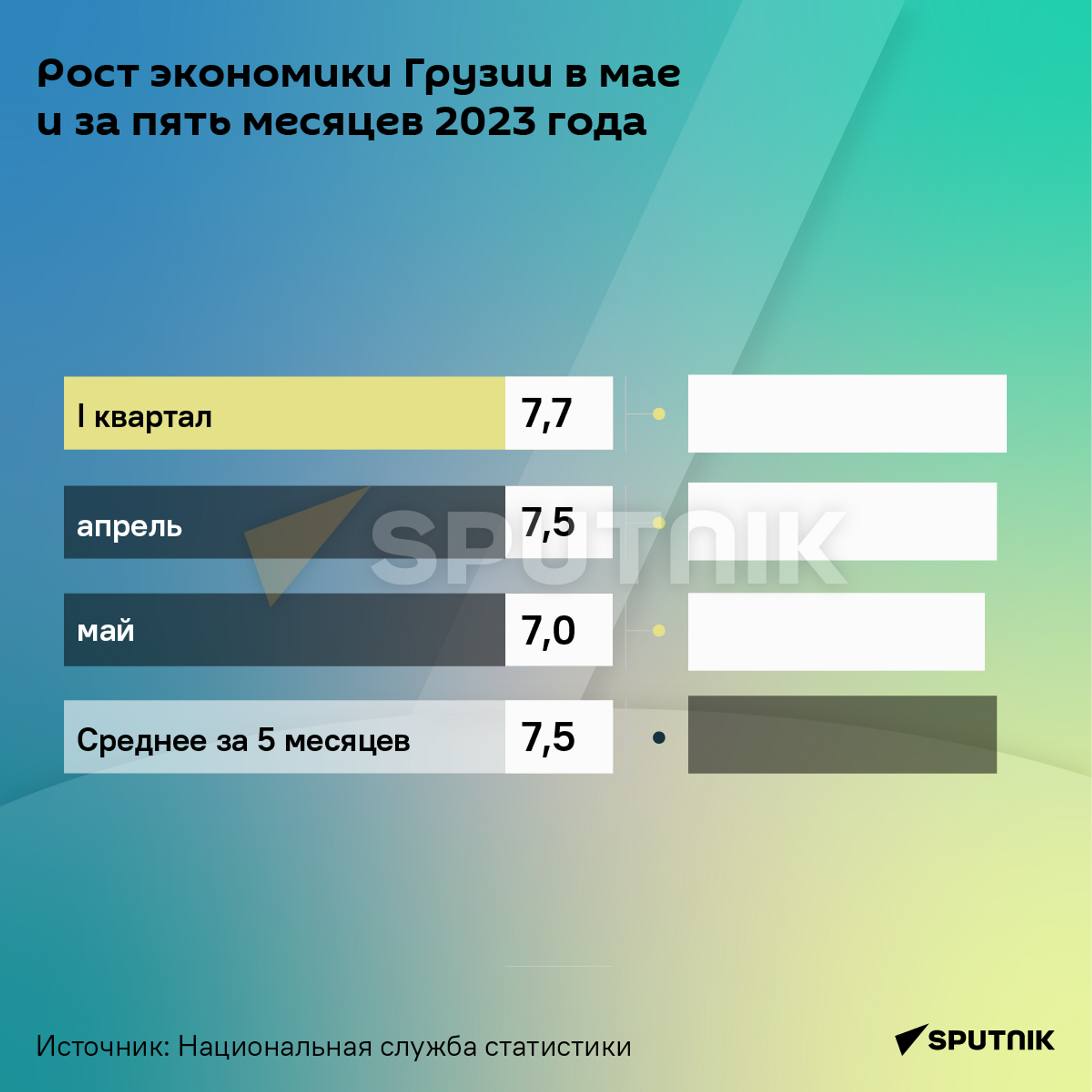 Рост экономики Грузии за первые пять месяцев 2023 года - Sputnik Грузия, 1920, 30.06.2023