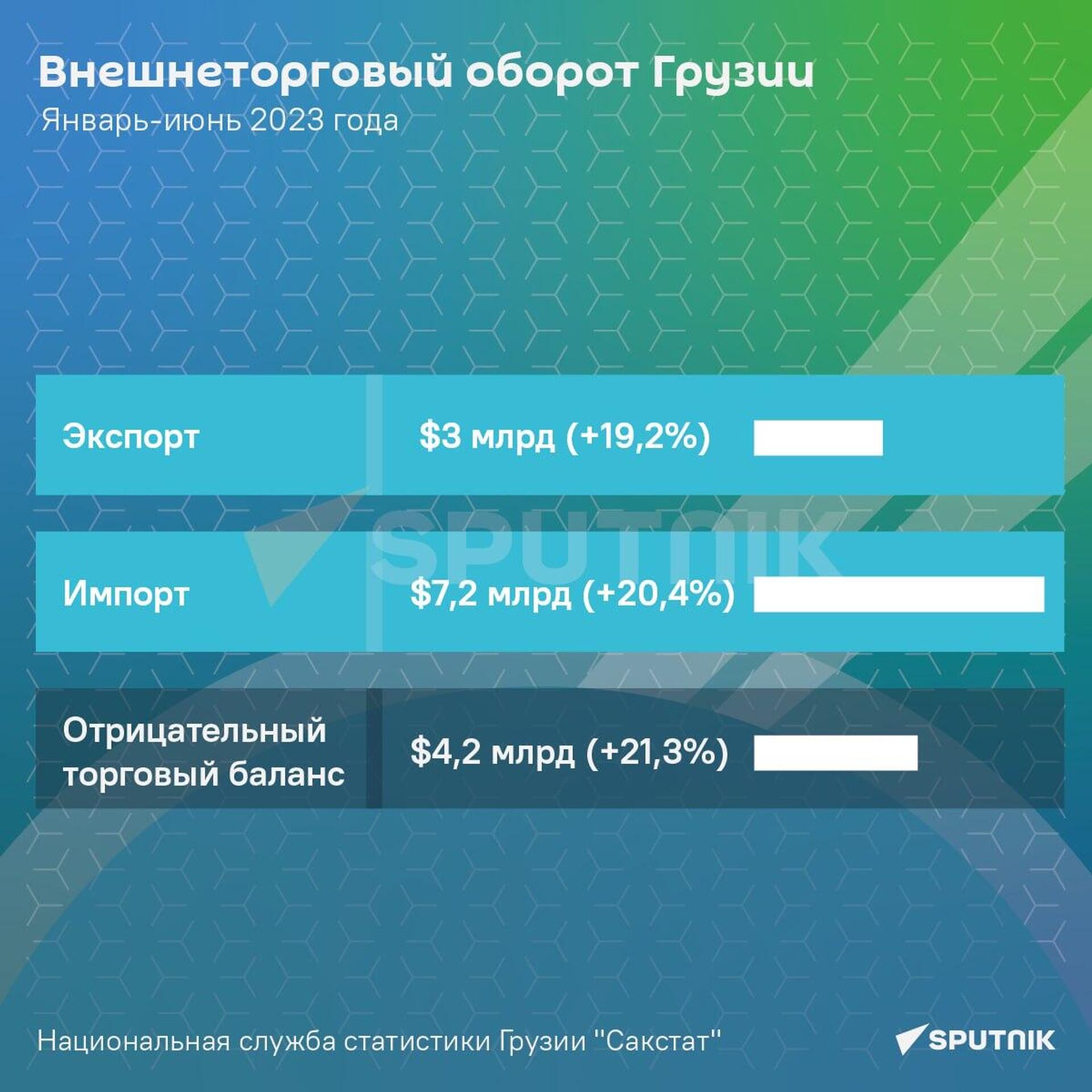 Внешняя торговля Грузии продолжает расти – новые данные