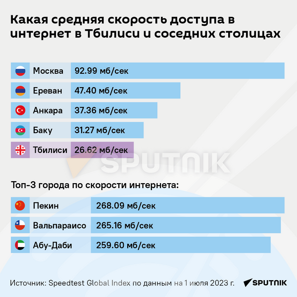 Скорость фиксированного интернета в Грузии и соседних странах - Sputnik Грузия