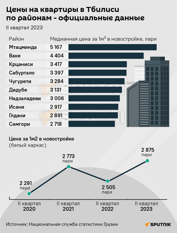 Цены на квартиры - инфографика - Sputnik Грузия