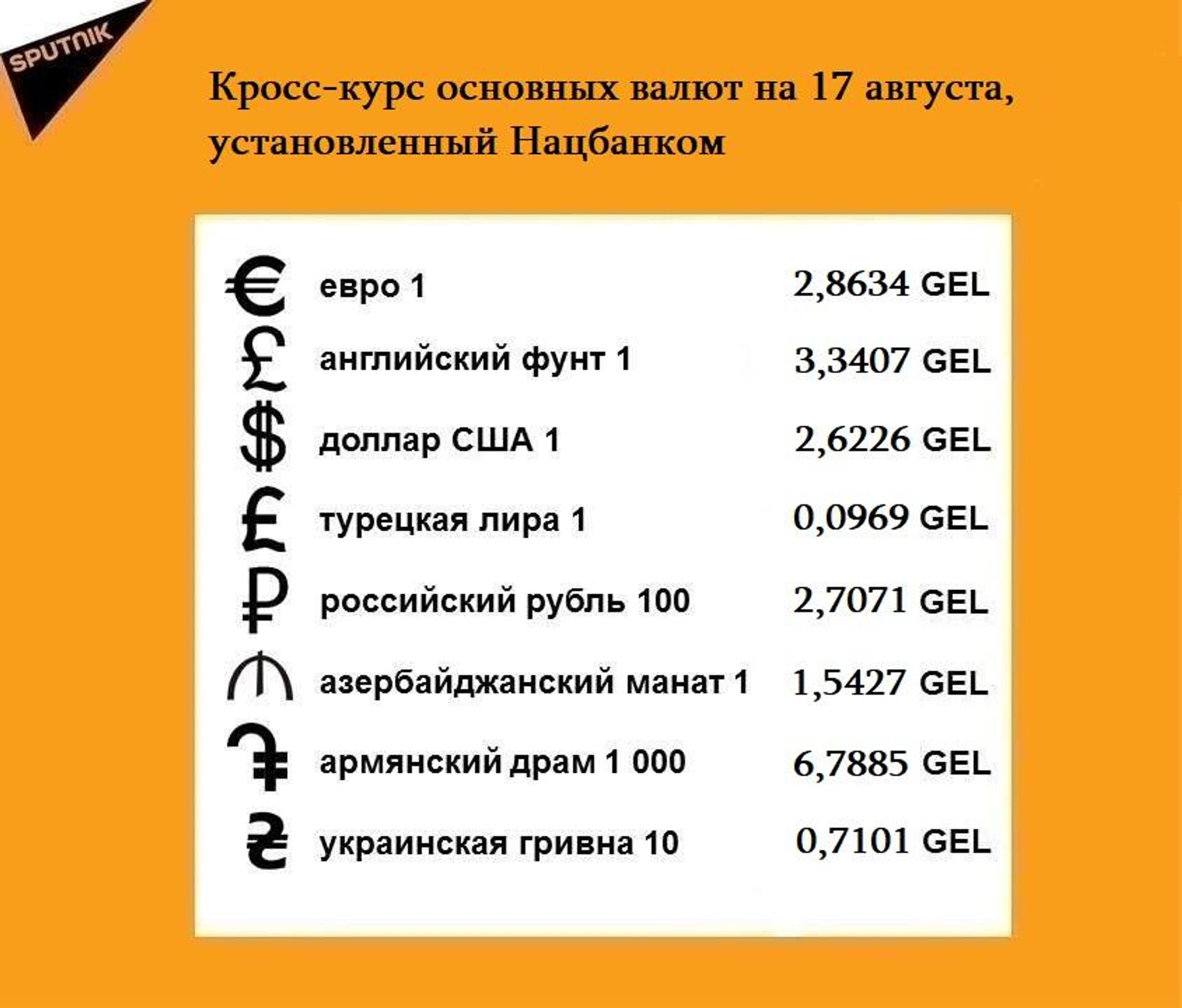 Кросс-курс основных валют на 17 августа - Sputnik Грузия, 1920, 16.08.2023