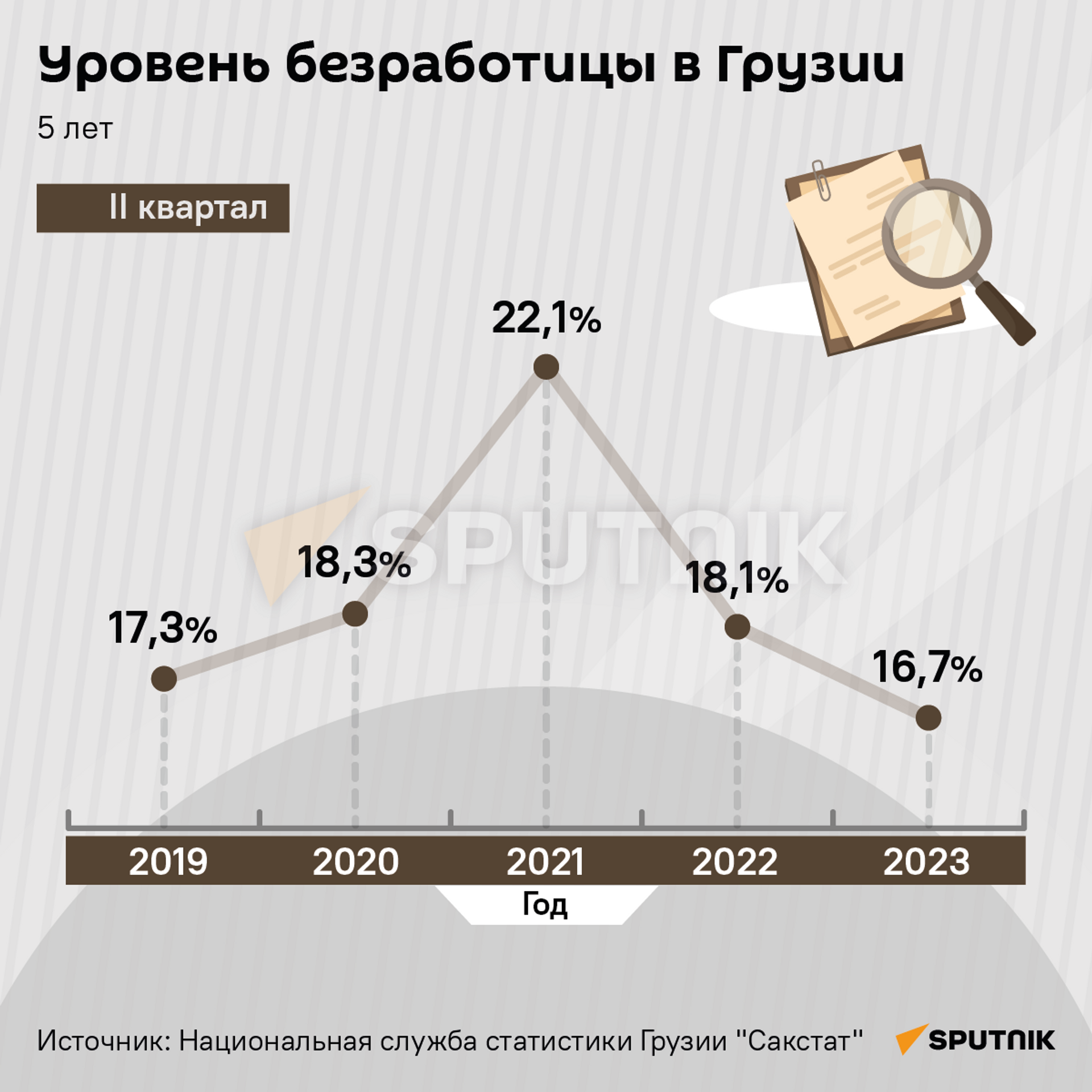 Уровень безработицы в Грузии, второй квартал 2019-2023 годы - Sputnik Грузия, 1920, 18.08.2023