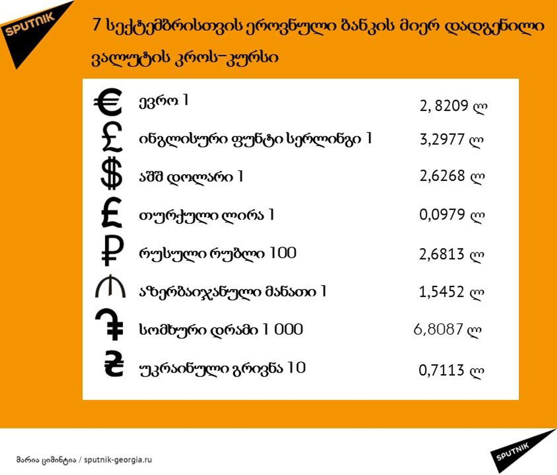 ლარის კურსი 7 სექტემბერს - Sputnik საქართველო, 1920, 06.09.2023