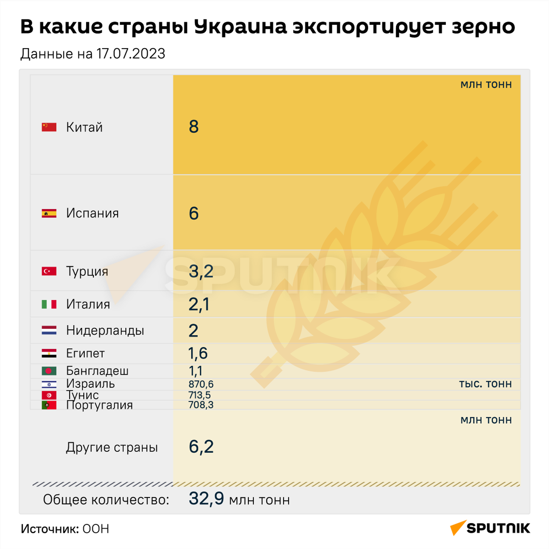 В какие страны Украина экспортирует зерно - Sputnik Грузия, 1920, 08.09.2023