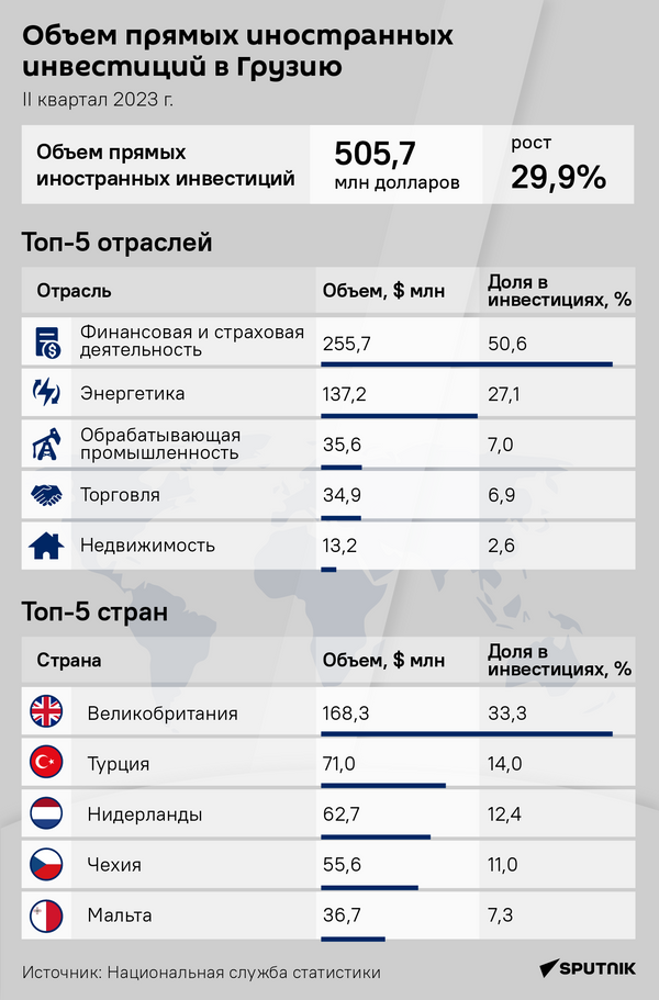 Инвестиции в Грузию - инфографика  - Sputnik Грузия