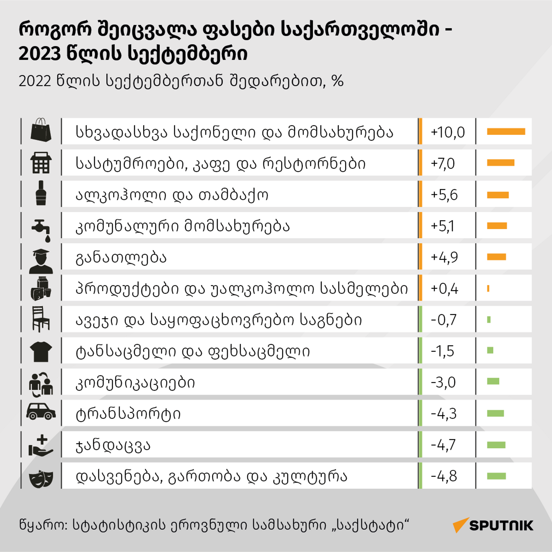 როგორ შეიცვალა ფასები საქართველოში - 2023 წლის სექტემბერი - Sputnik საქართველო, 1920, 11.11.2023