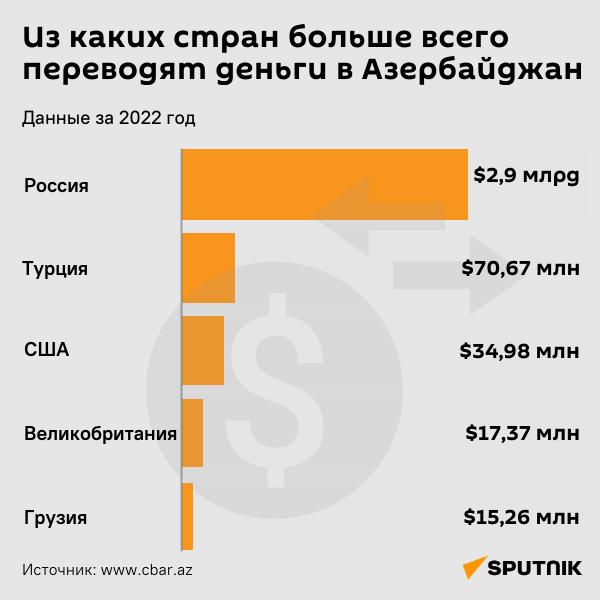Инфографика: из каких стран больше всего переводят деньги в Азербайджан - Sputnik Грузия
