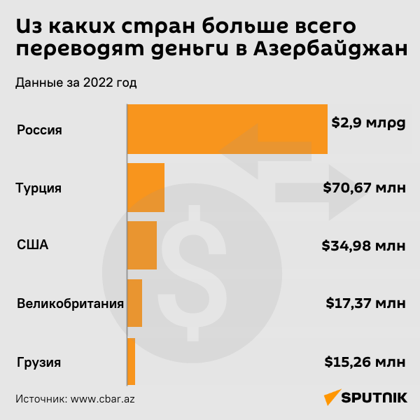 Денежные переводы в Азербайджан – Грузия в топ-5