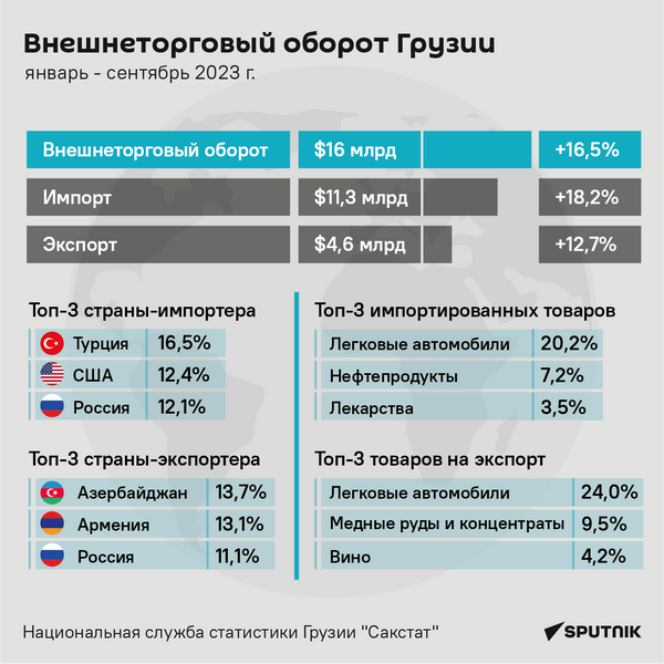 Внешнеторговый оборот Грузии январь - сентябрь 2023 инфографика - Sputnik Грузия