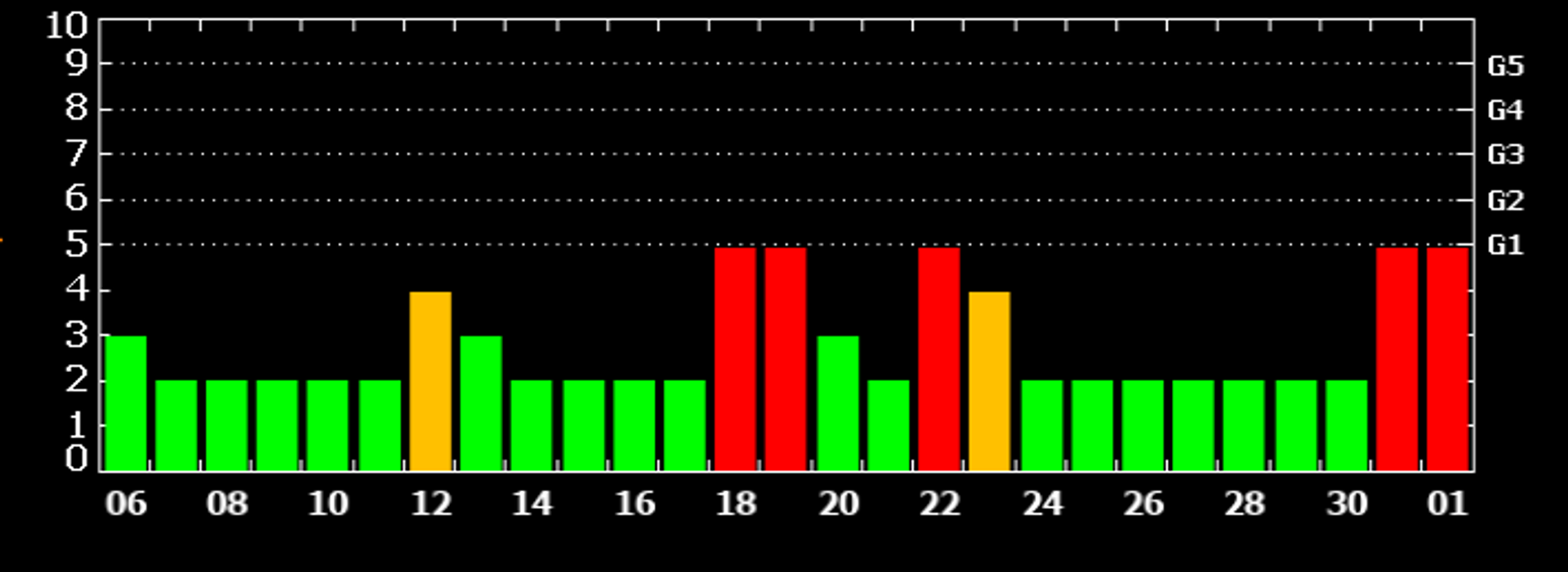 მაგნიტური ქარიშხლები - 2023 წლის დეკემბერი - Sputnik საქართველო, 1920, 05.12.2023
