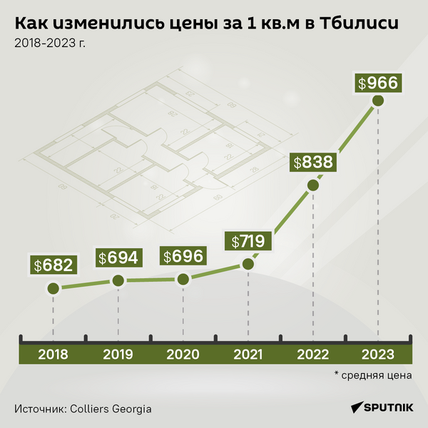 Как изменились цены за 1 кв.м в Тбилиси - Sputnik Грузия