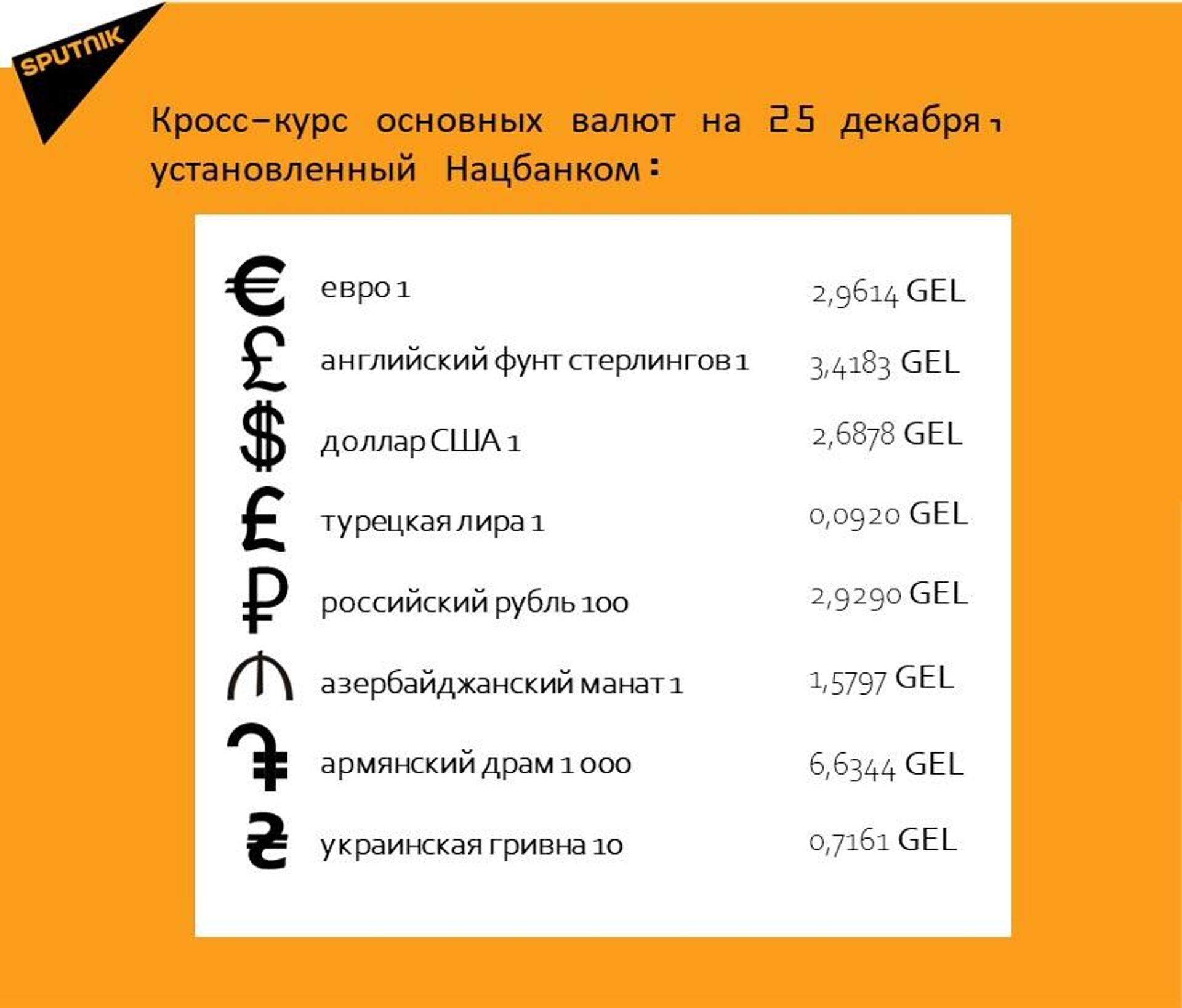 Кросс-курс основных валют на 25 декабря - Sputnik Грузия, 1920, 23.12.2023