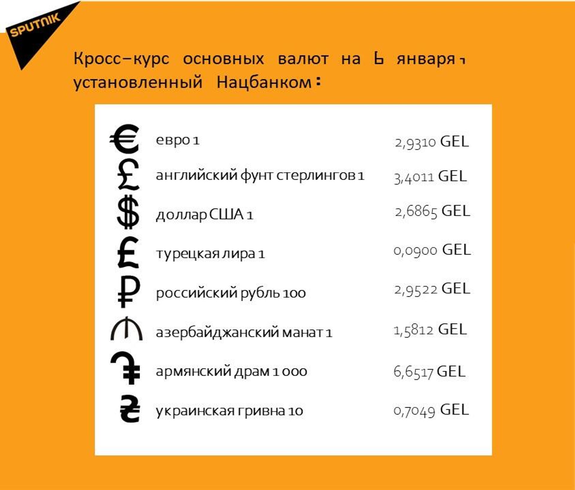 Кросс-курс основных валют на 6 января - Sputnik Грузия, 1920, 05.01.2024