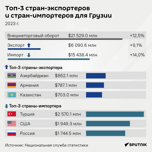 Топ-3 стран-экспортеров и стран-импортеров для Грузии - инфографика - Sputnik Грузия