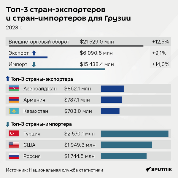 Основные торговые партнеры Грузии – данные за 2023 год