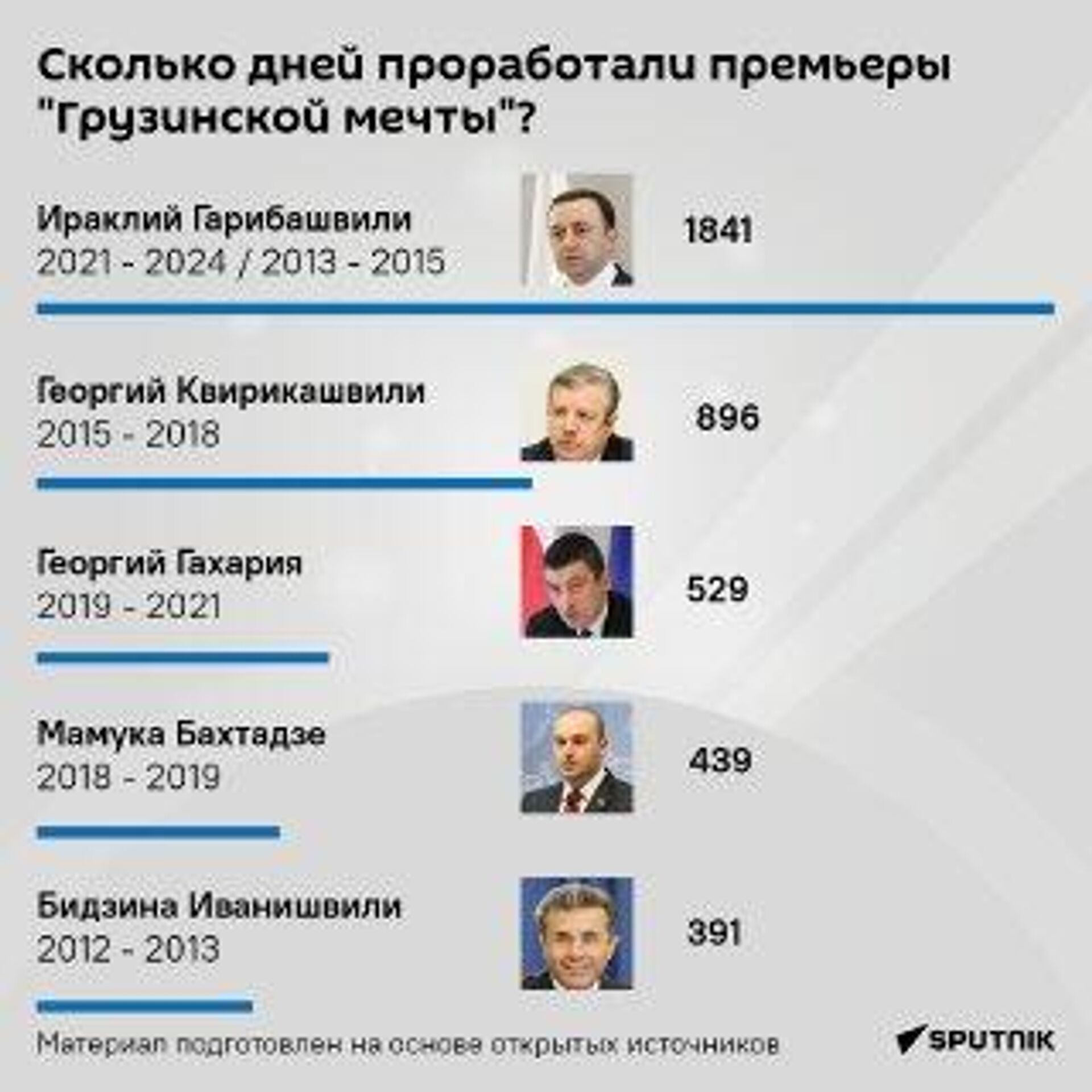 Сколько дней проработали премьеры Грузинской мечты - инфографика - Sputnik Грузия, 1920, 04.10.2024