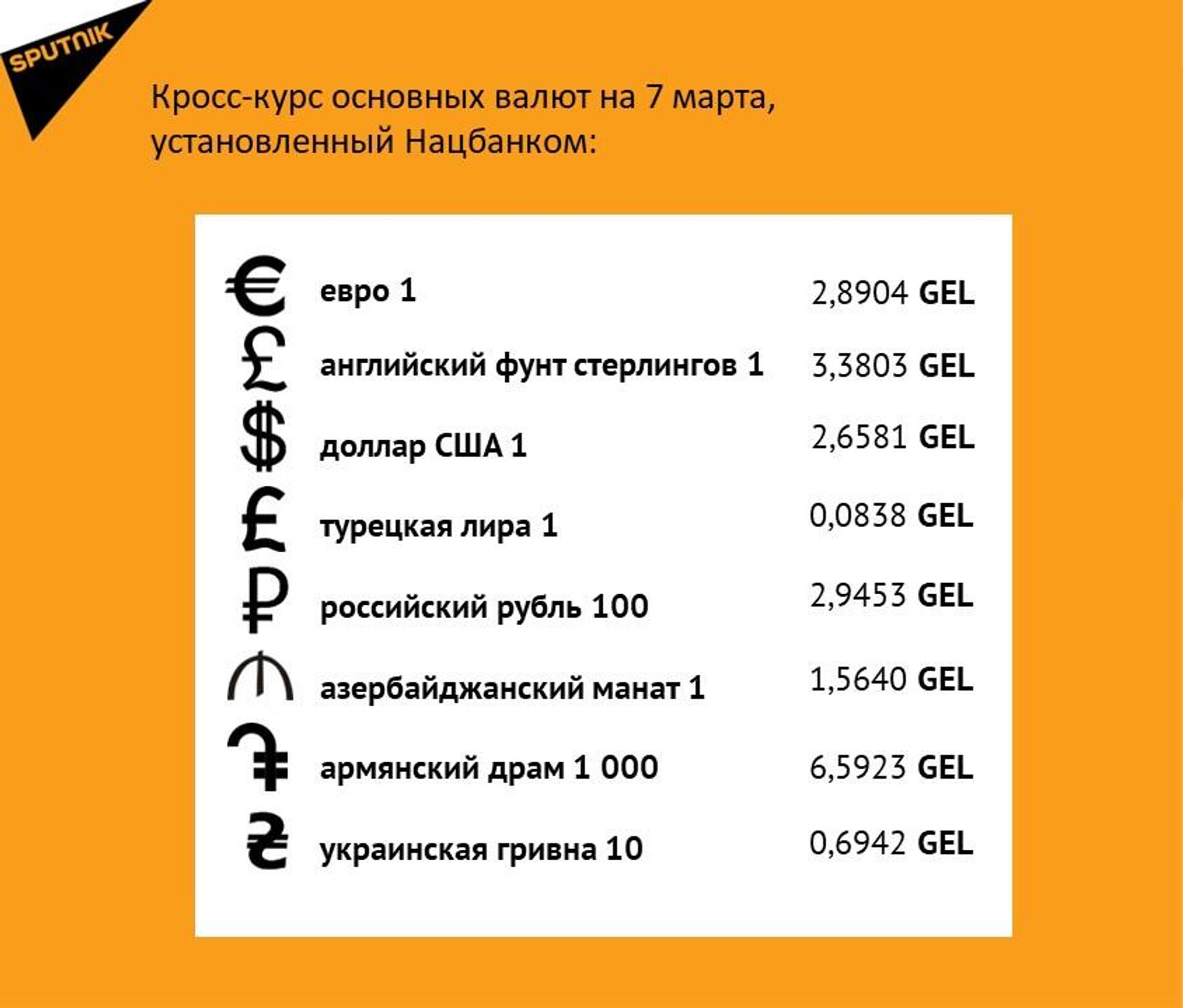 Кросс-курс основных валют на 7 марта - Sputnik Грузия, 1920, 06.03.2024