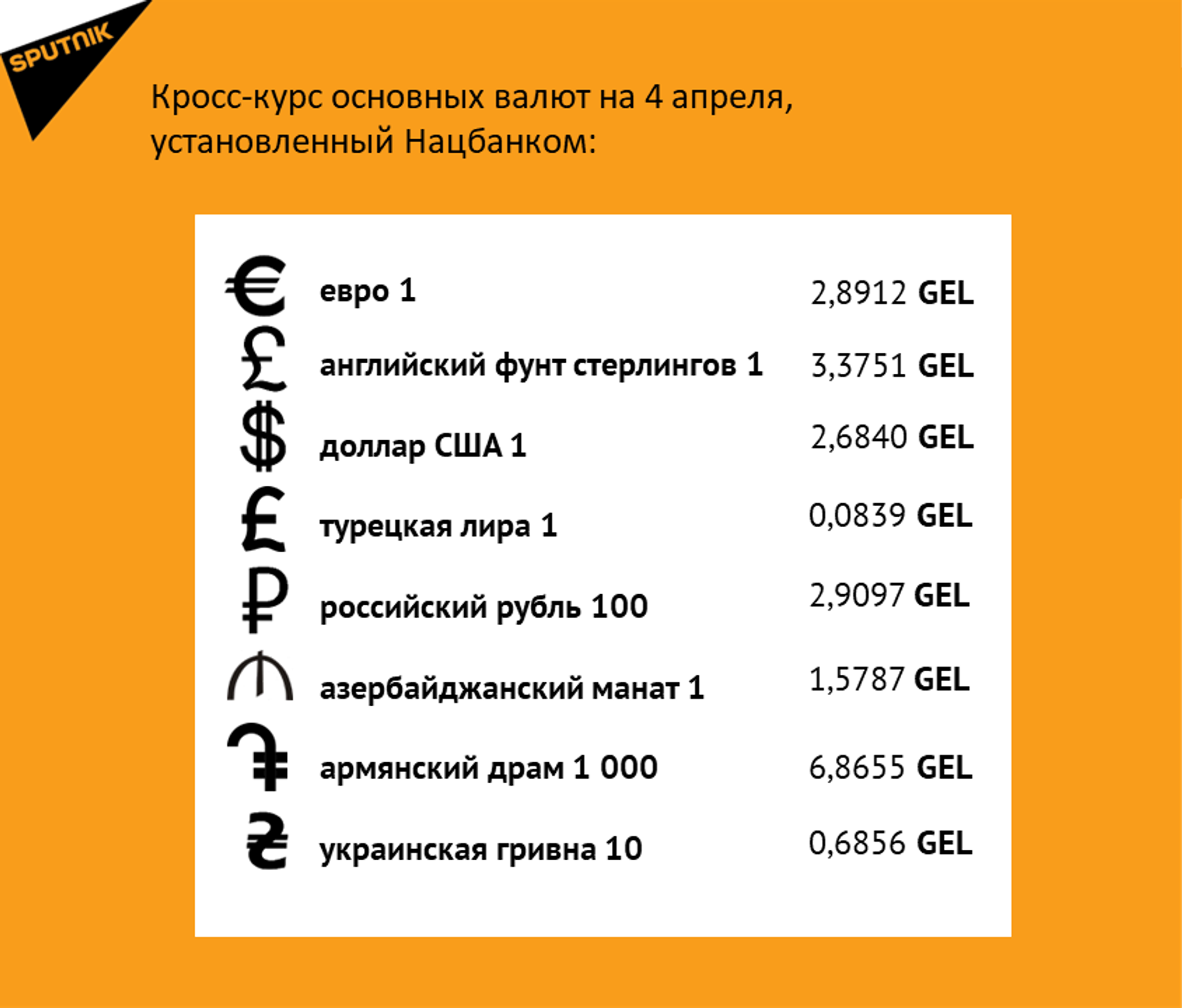 Кросс-курс основных валют на 4 апреля - Sputnik Грузия, 1920, 03.04.2024