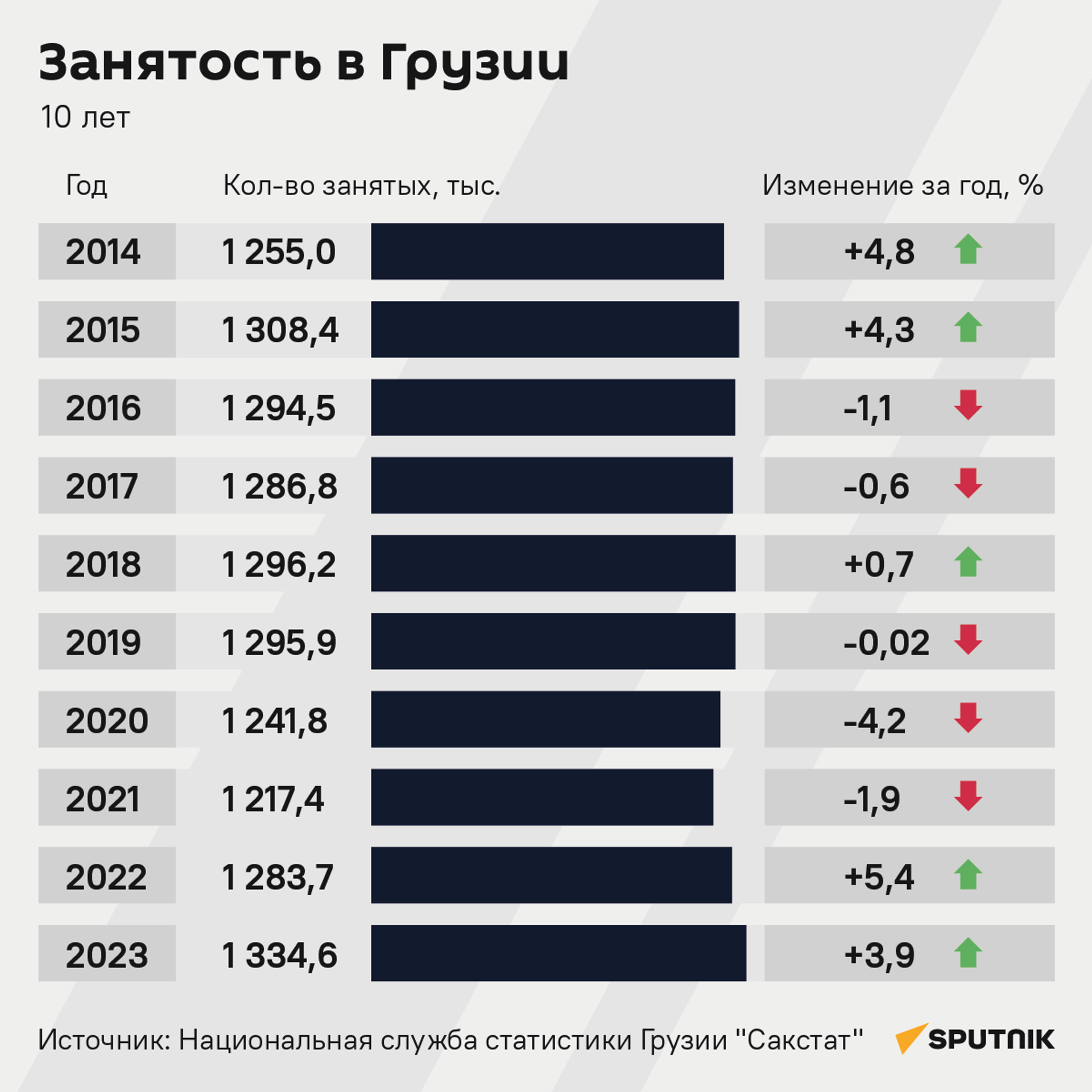 Занятость в Грузии, 2014-2023 годы - Sputnik Грузия, 1920, 08.04.2024