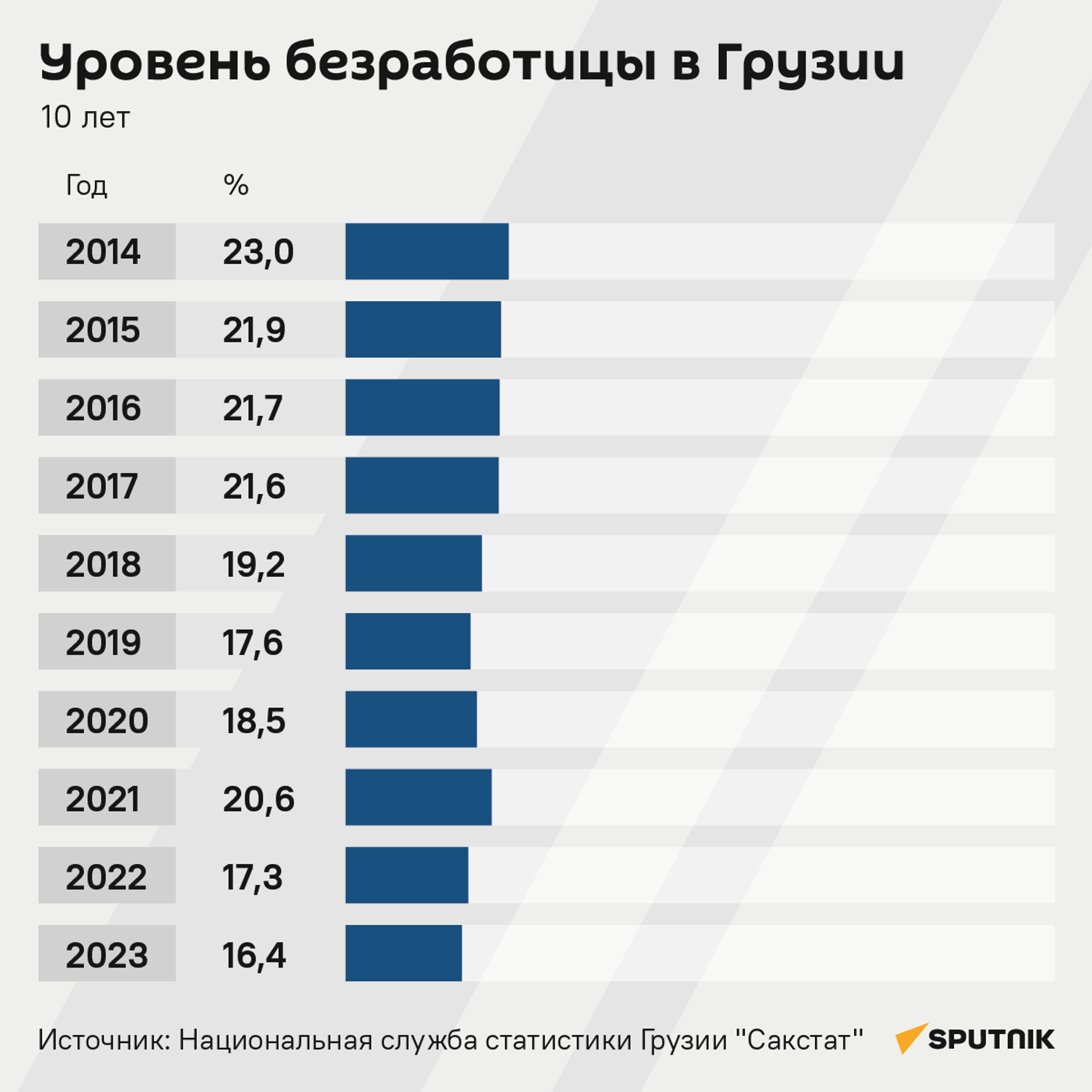 Уровень безработицы в Грузии, 2014-2023 годы - Sputnik Грузия, 1920, 08.04.2024
