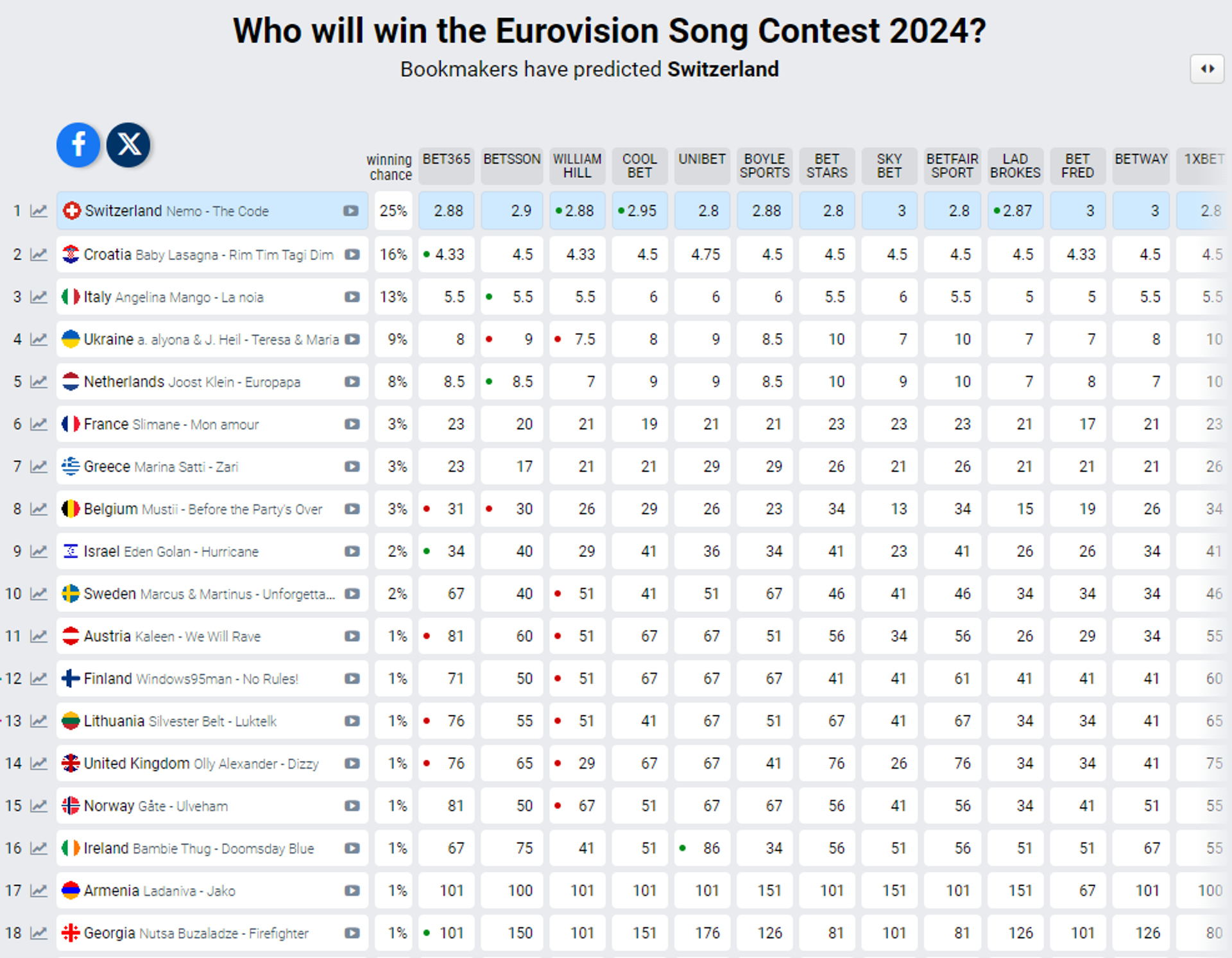 Прогнозы букмекеров на Евровидение-2024 / Скриншот с сайта
 - Sputnik Грузия, 1920, 13.04.2024