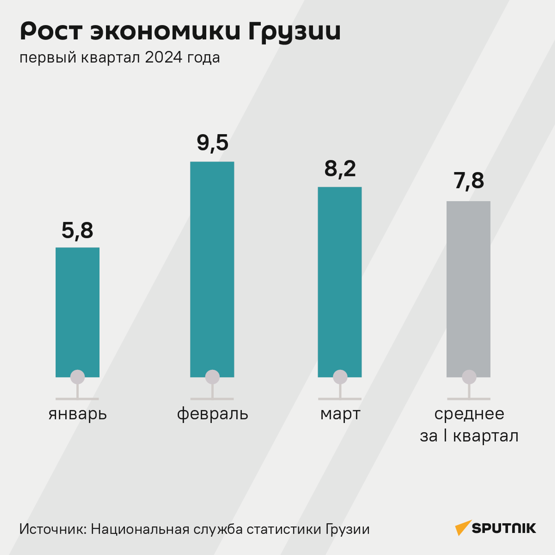 Рост экономики Грузии в первом квартале 2024 года - Sputnik Грузия, 1920, 27.05.2024