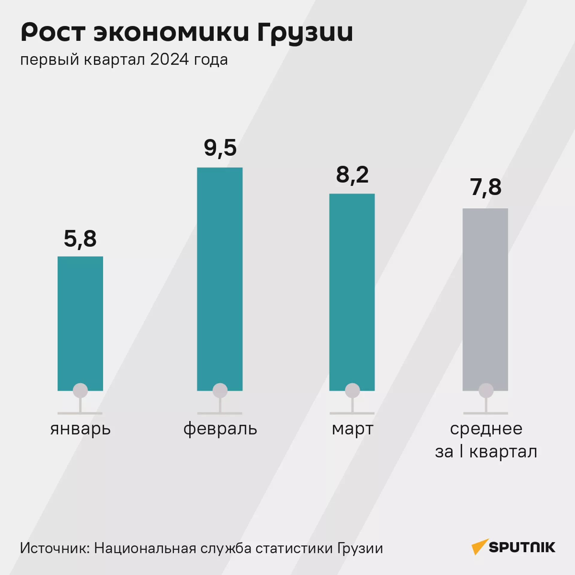 Рост экономики Грузии в первом квартале 2024 года - Sputnik Грузия, 1920, 30.04.2024