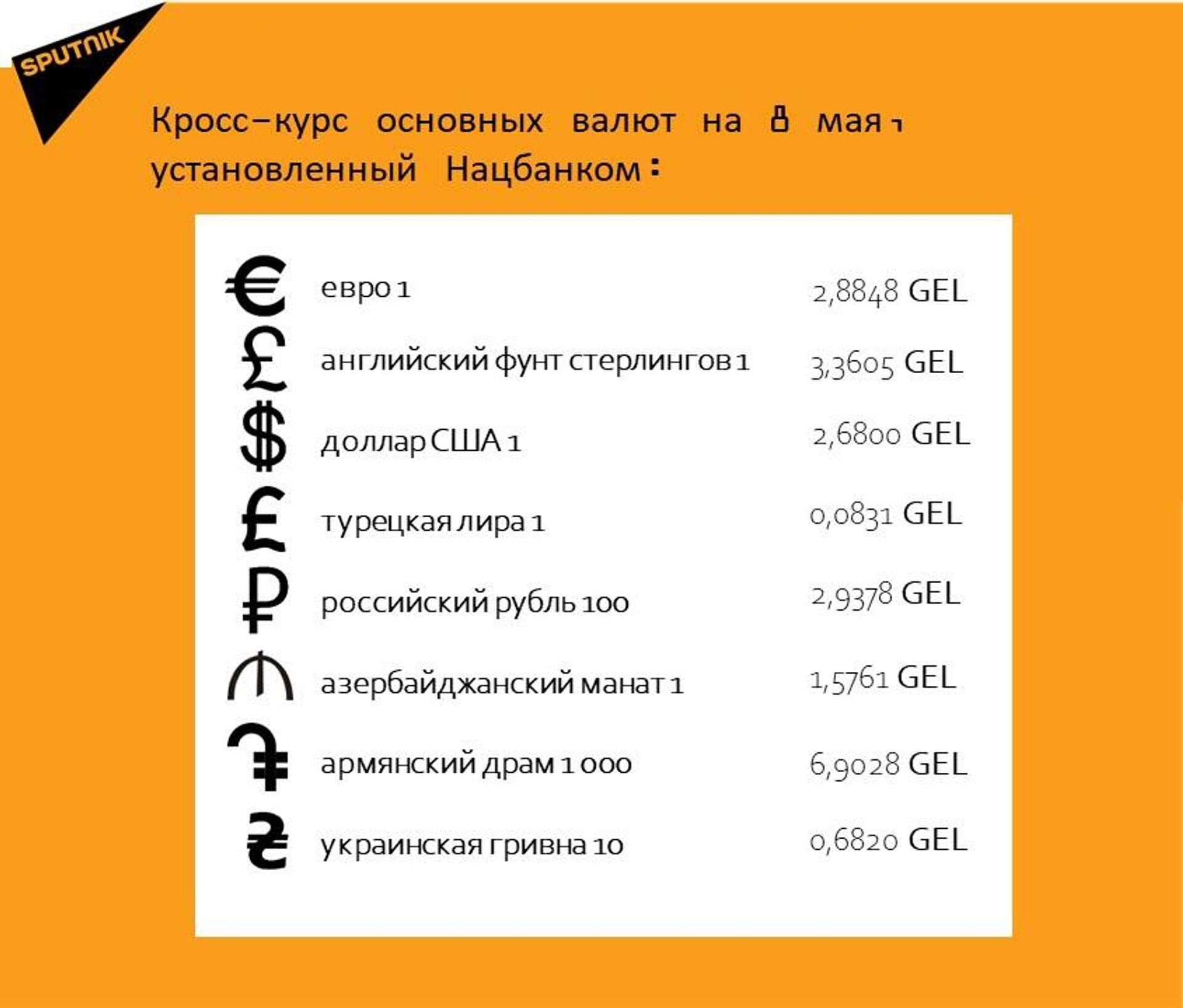 Кросс-курс основных валют на 8 мая - Sputnik Грузия, 1920, 07.05.2024